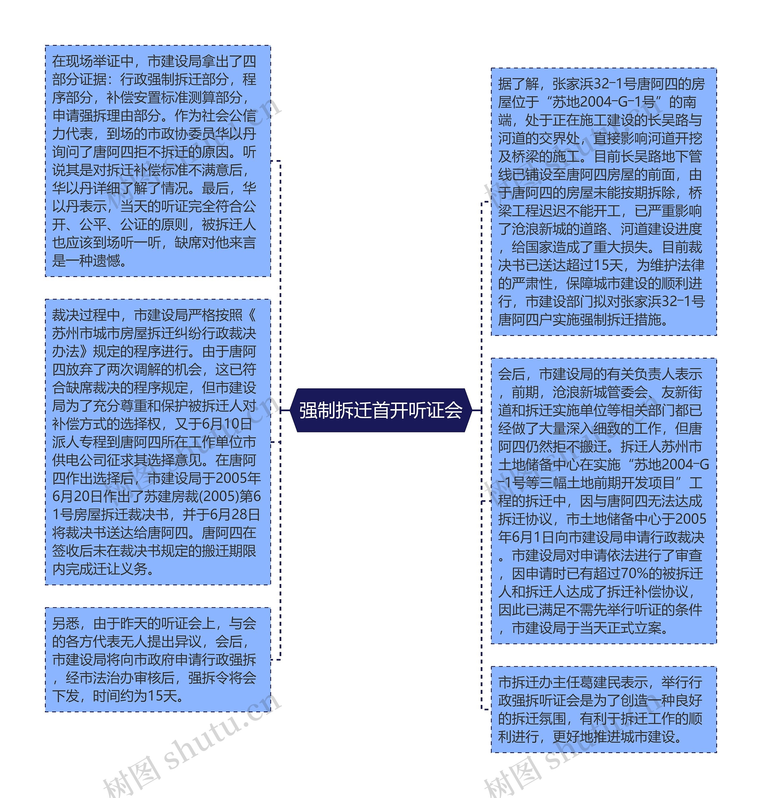 强制拆迁首开听证会思维导图