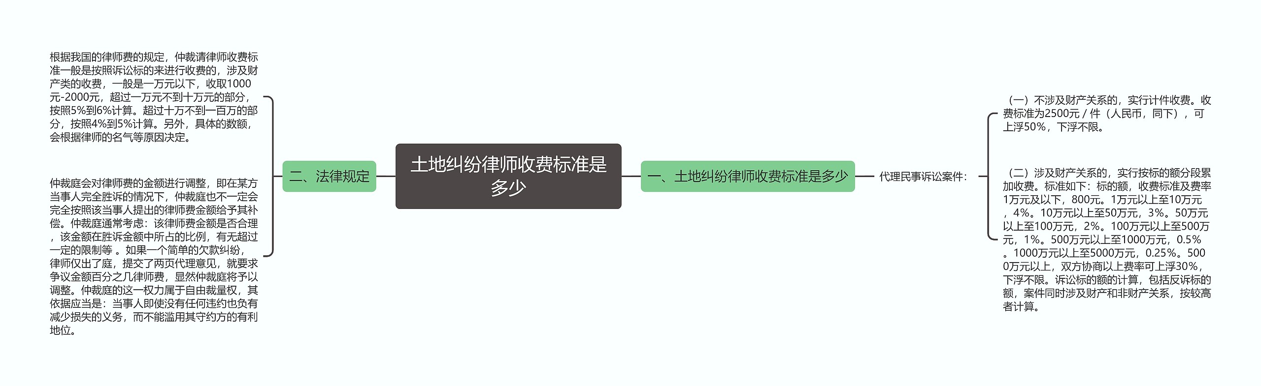 土地纠纷律师收费标准是多少思维导图