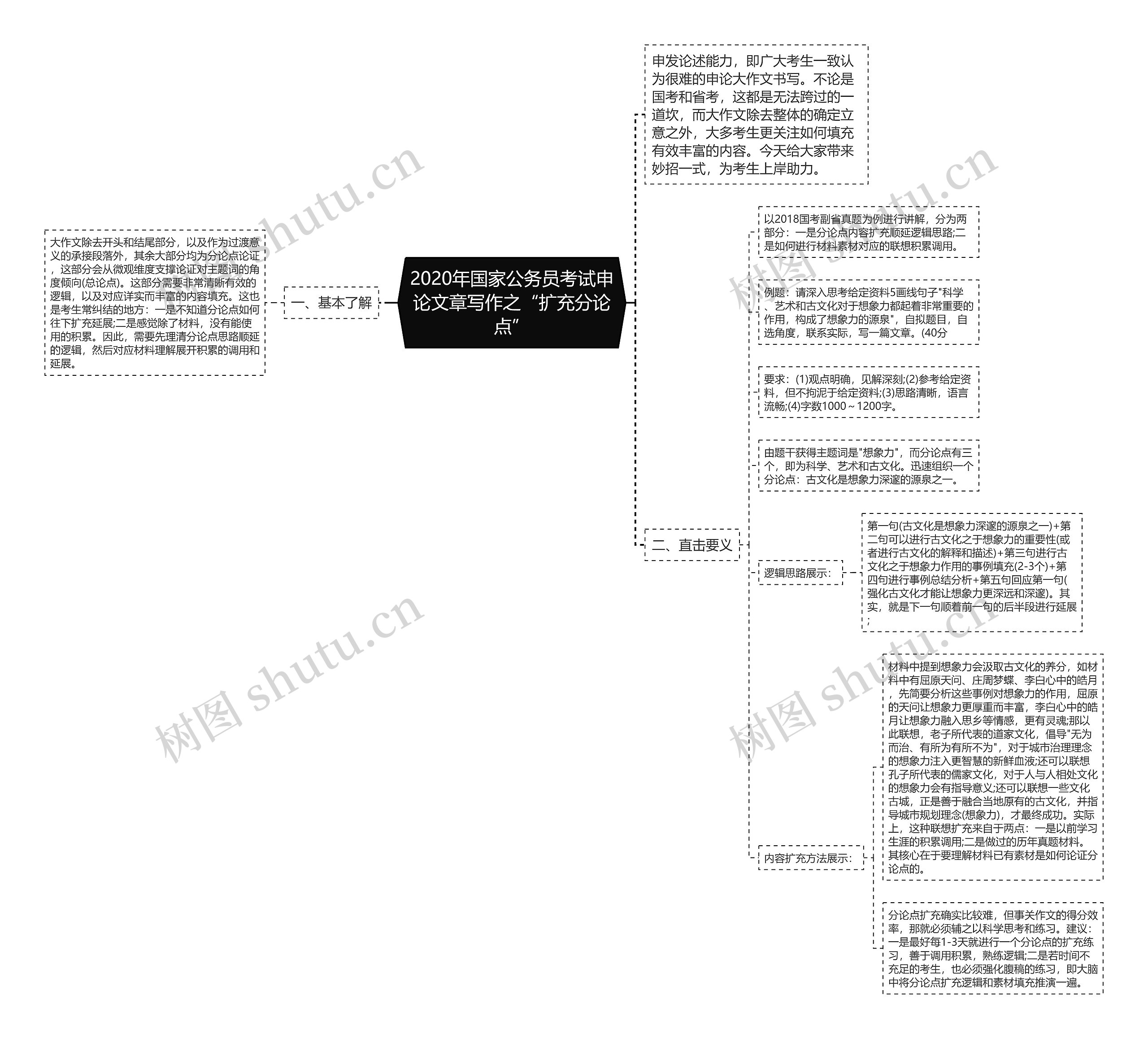 2020年国家公务员考试申论文章写作之“扩充分论点”思维导图