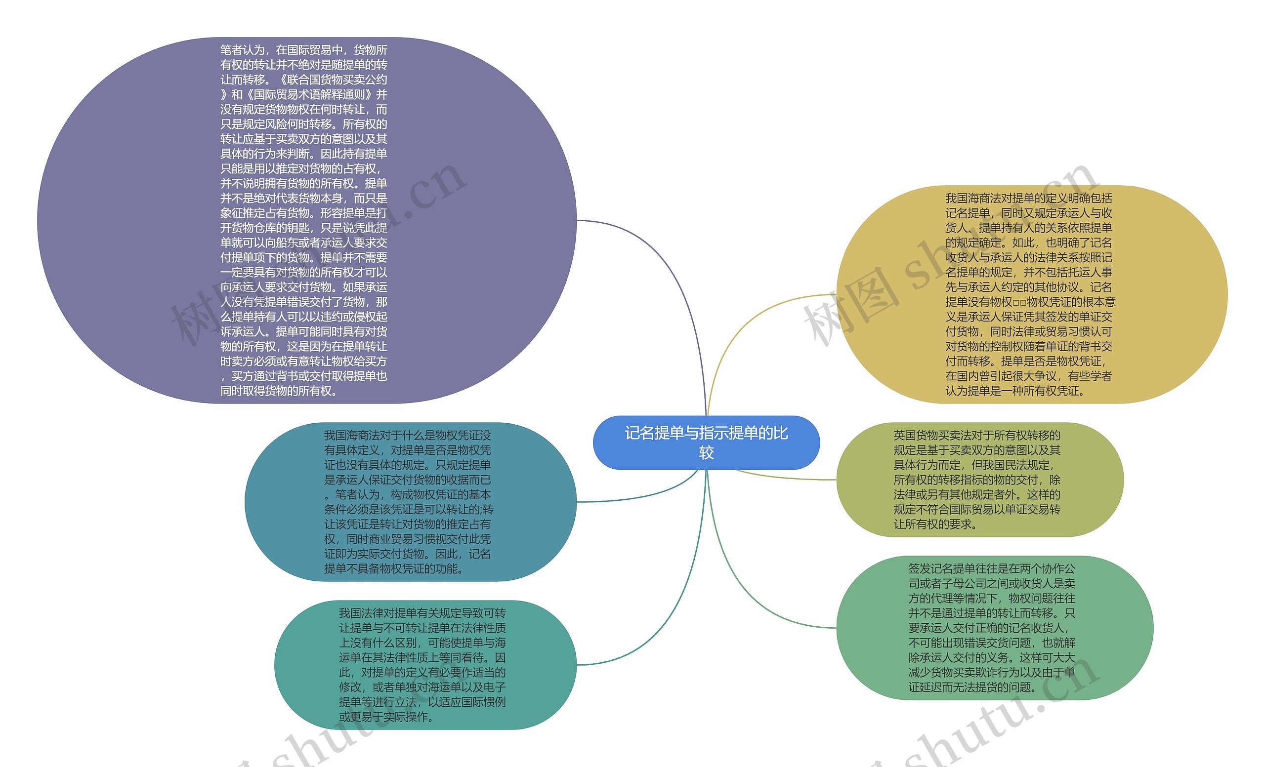 记名提单与指示提单的比较思维导图