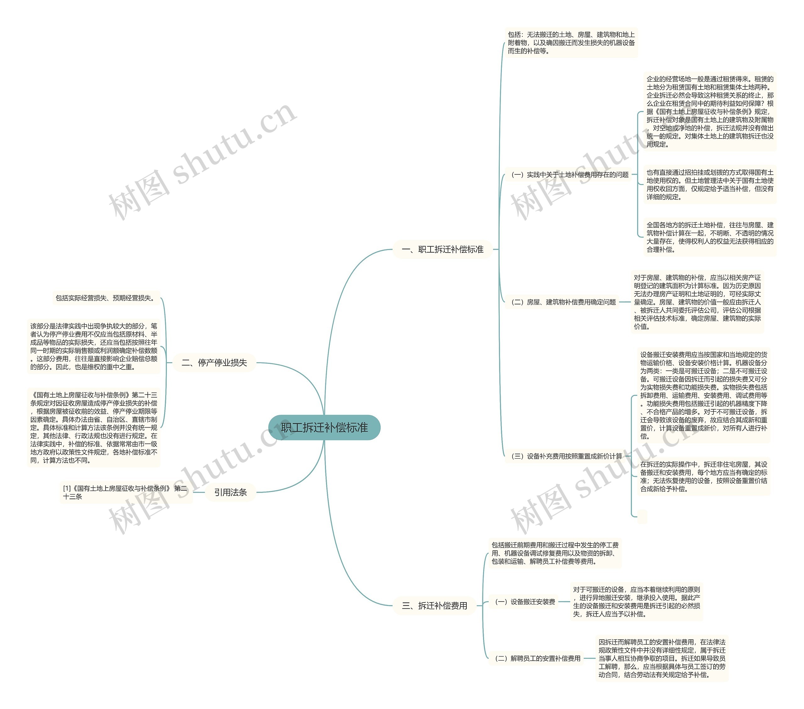 职工拆迁补偿标准思维导图
