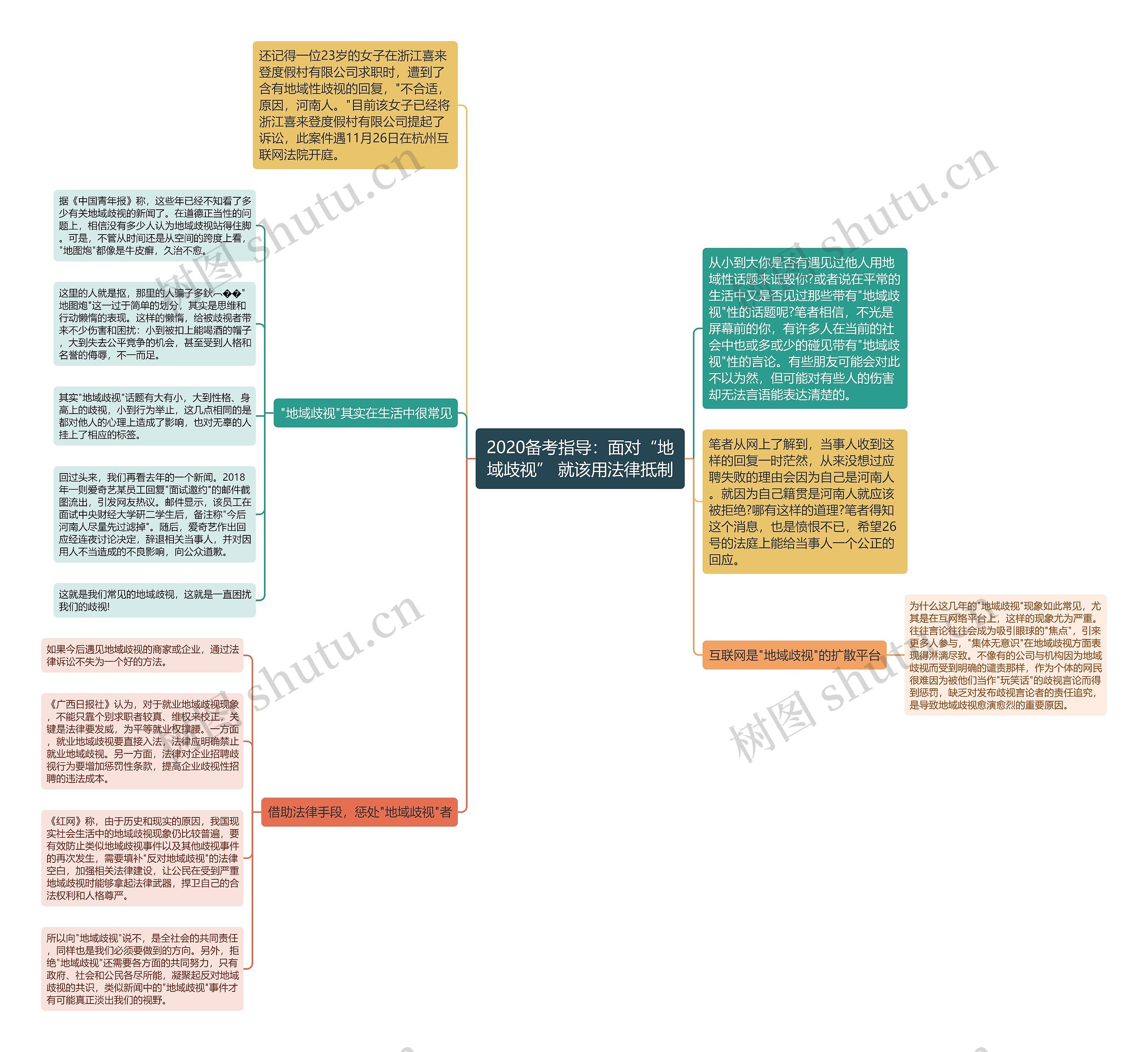 2020备考指导：面对“地域歧视” 就该用法律抵制思维导图