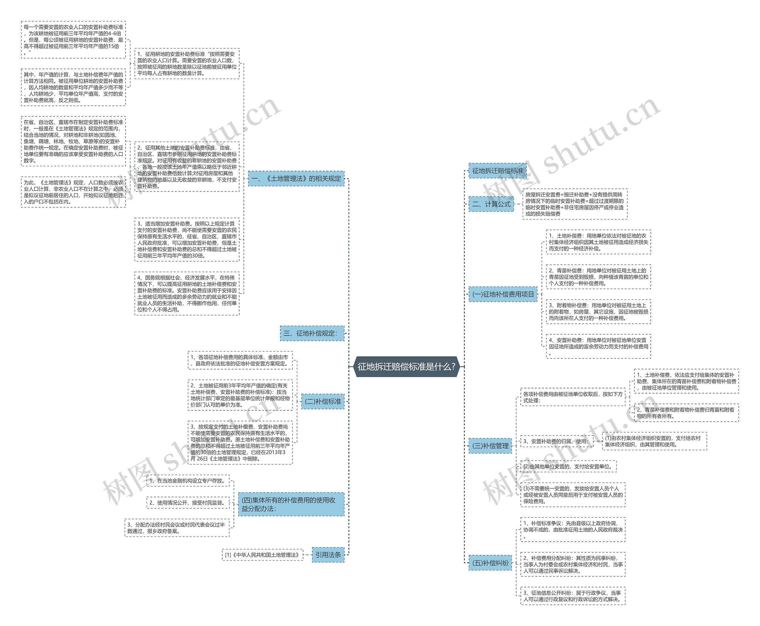 征地拆迁赔偿标准是什么?思维导图