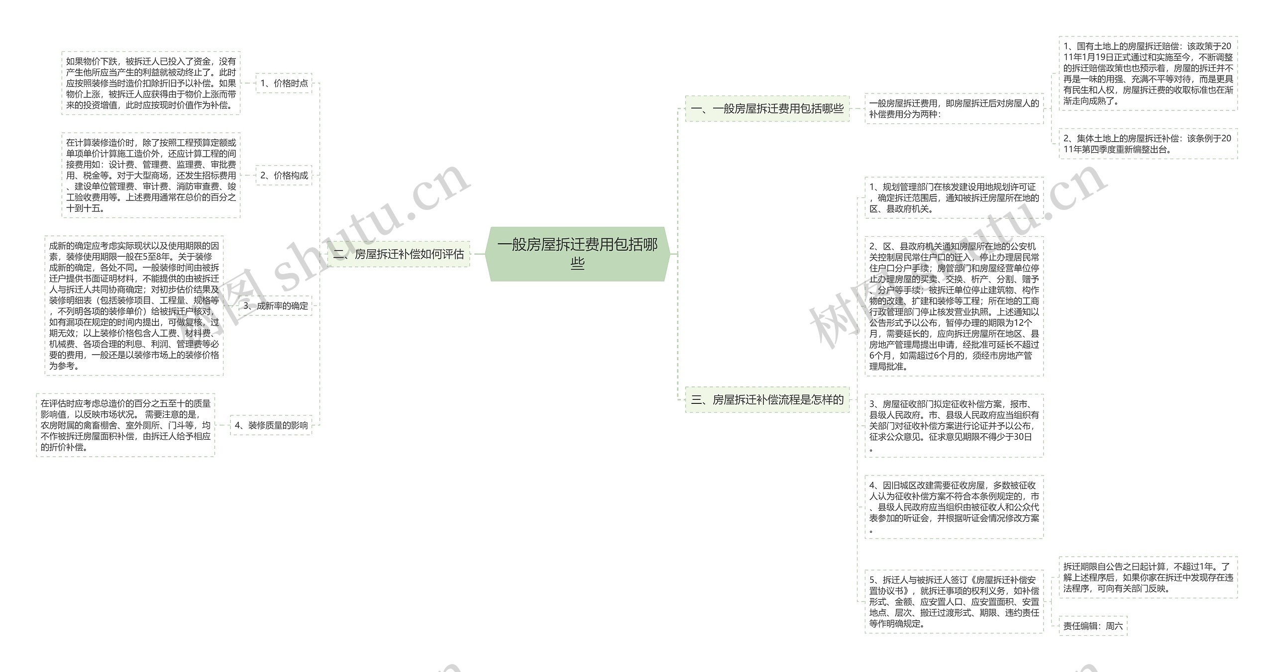 一般房屋拆迁费用包括哪些思维导图