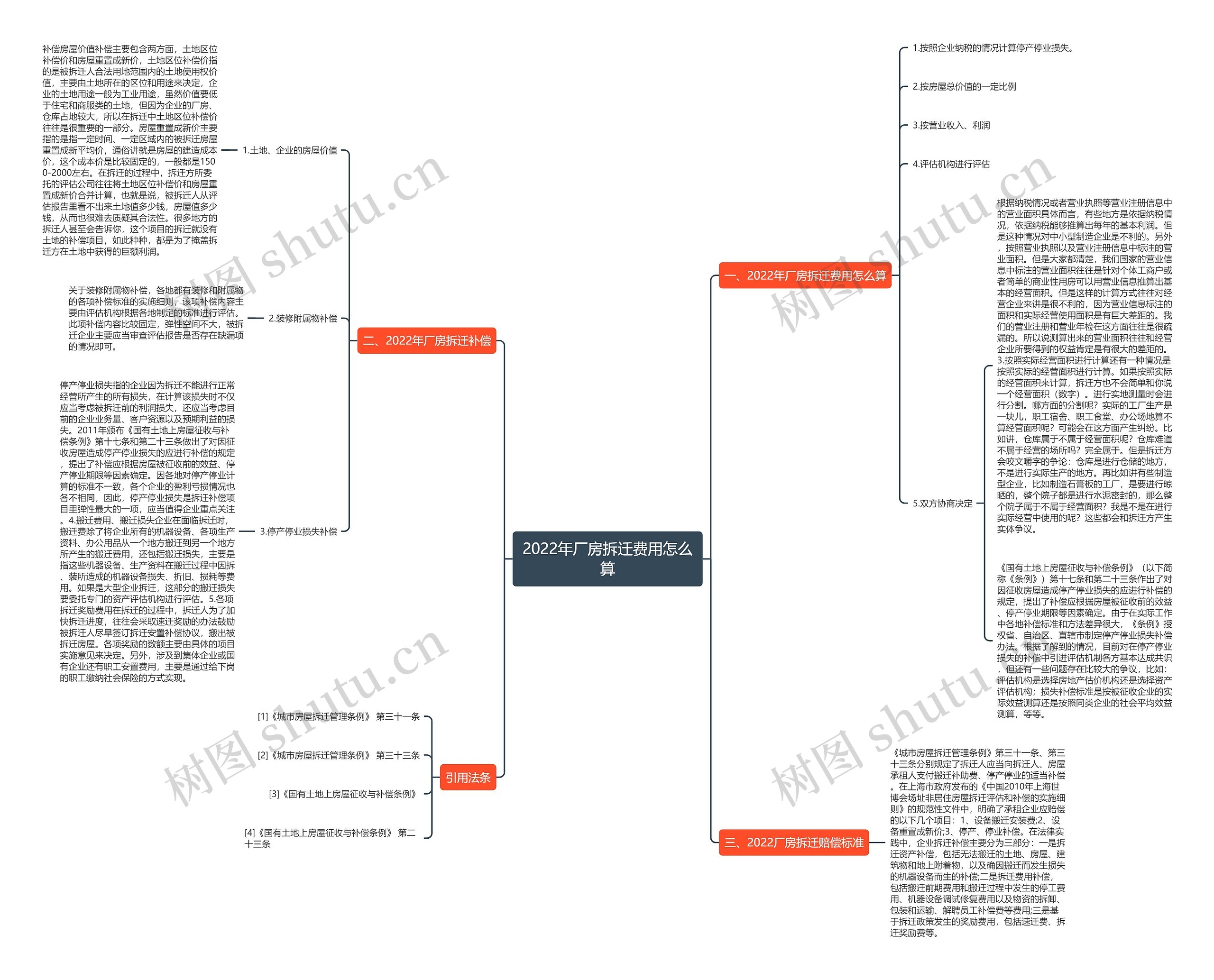 2022年厂房拆迁费用怎么算思维导图