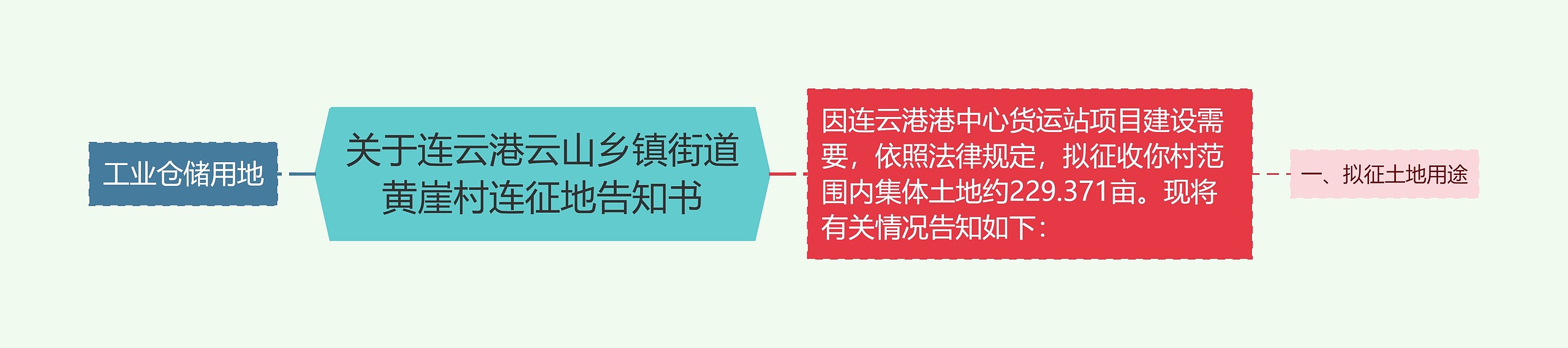 关于连云港云山乡镇街道黄崖村连征地告知书