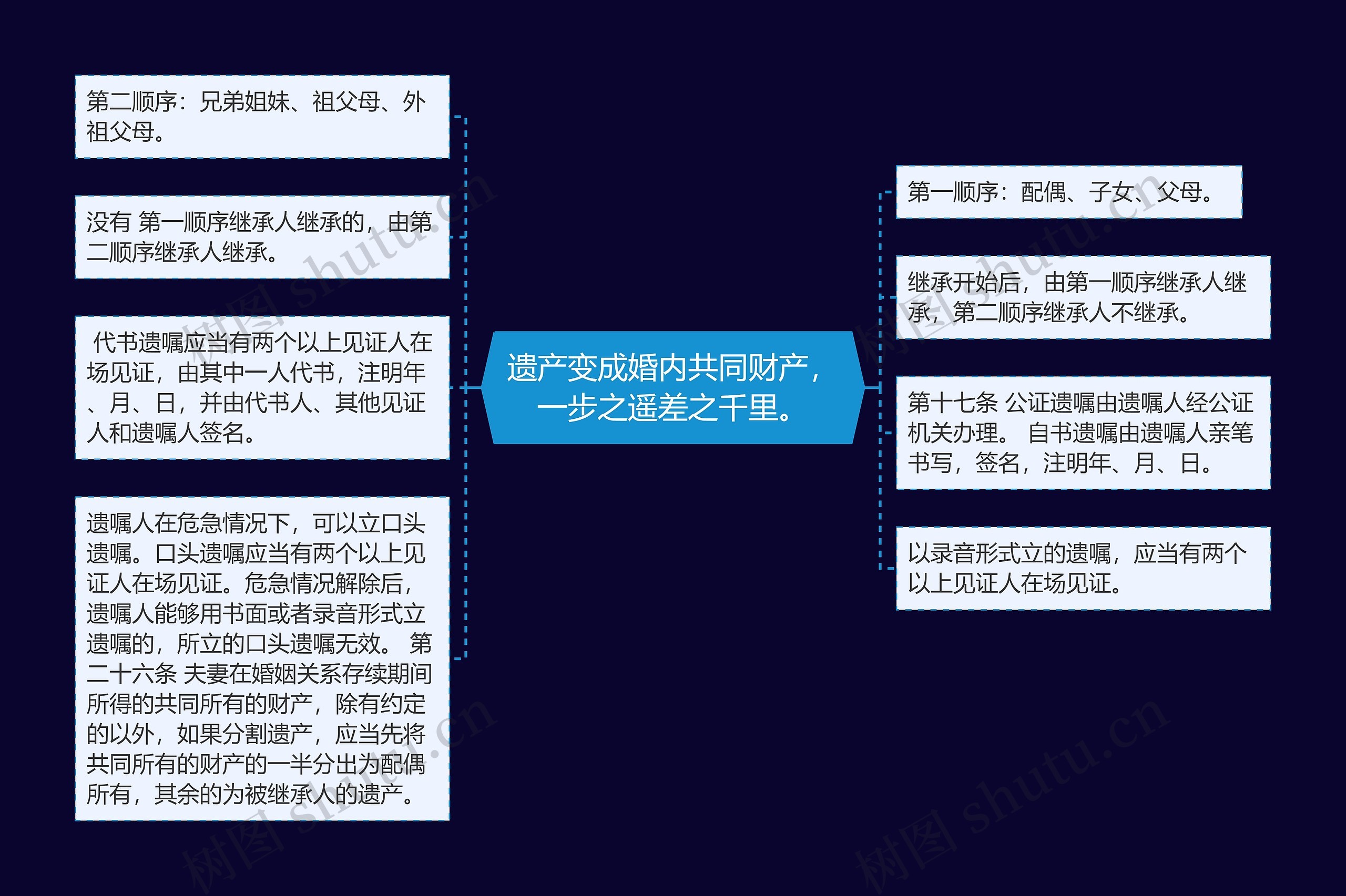 遗产变成婚内共同财产，一步之遥差之千里。思维导图