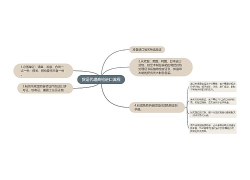 货运代理商检进口流程