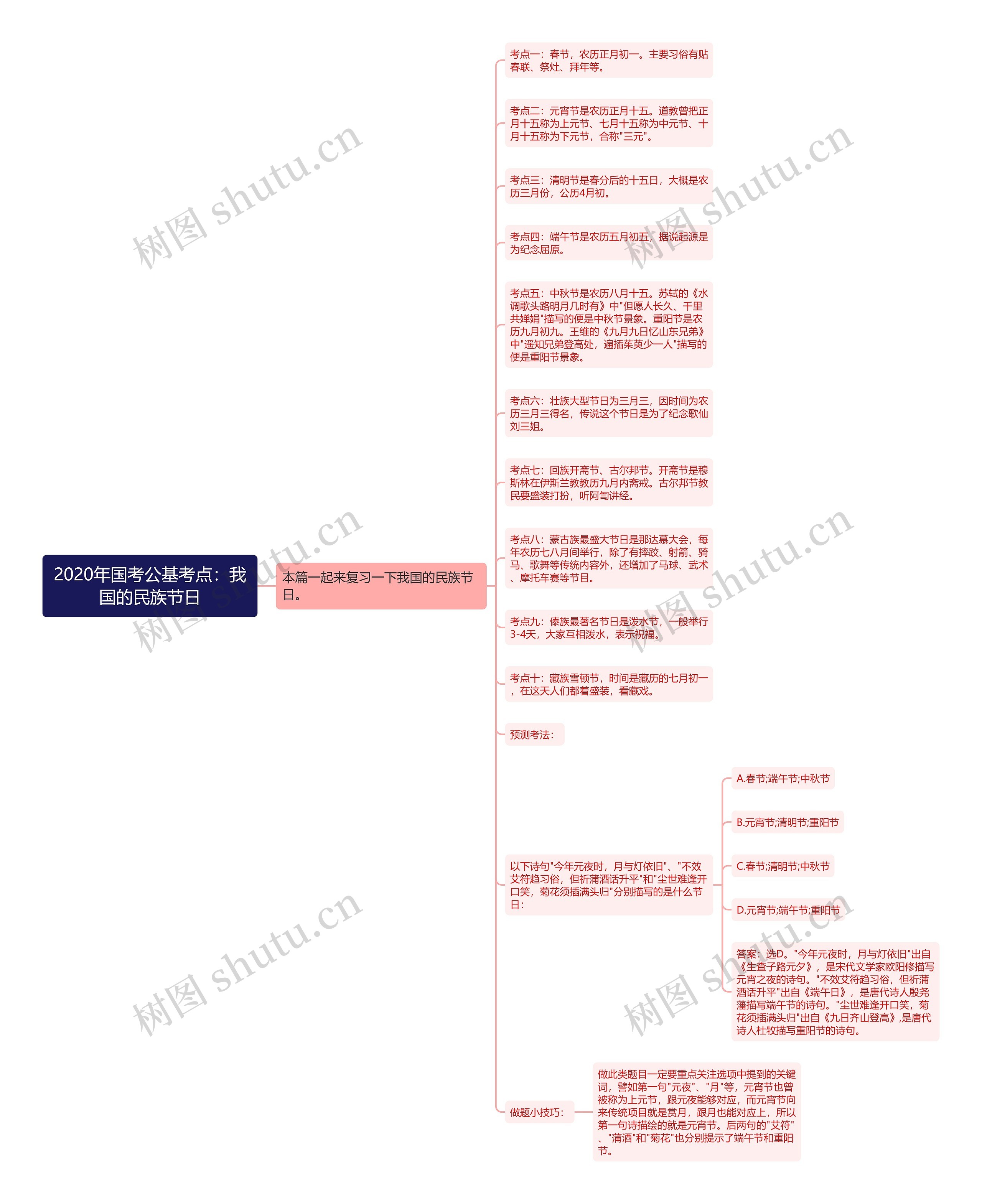 2020年国考公基考点：我国的民族节日思维导图