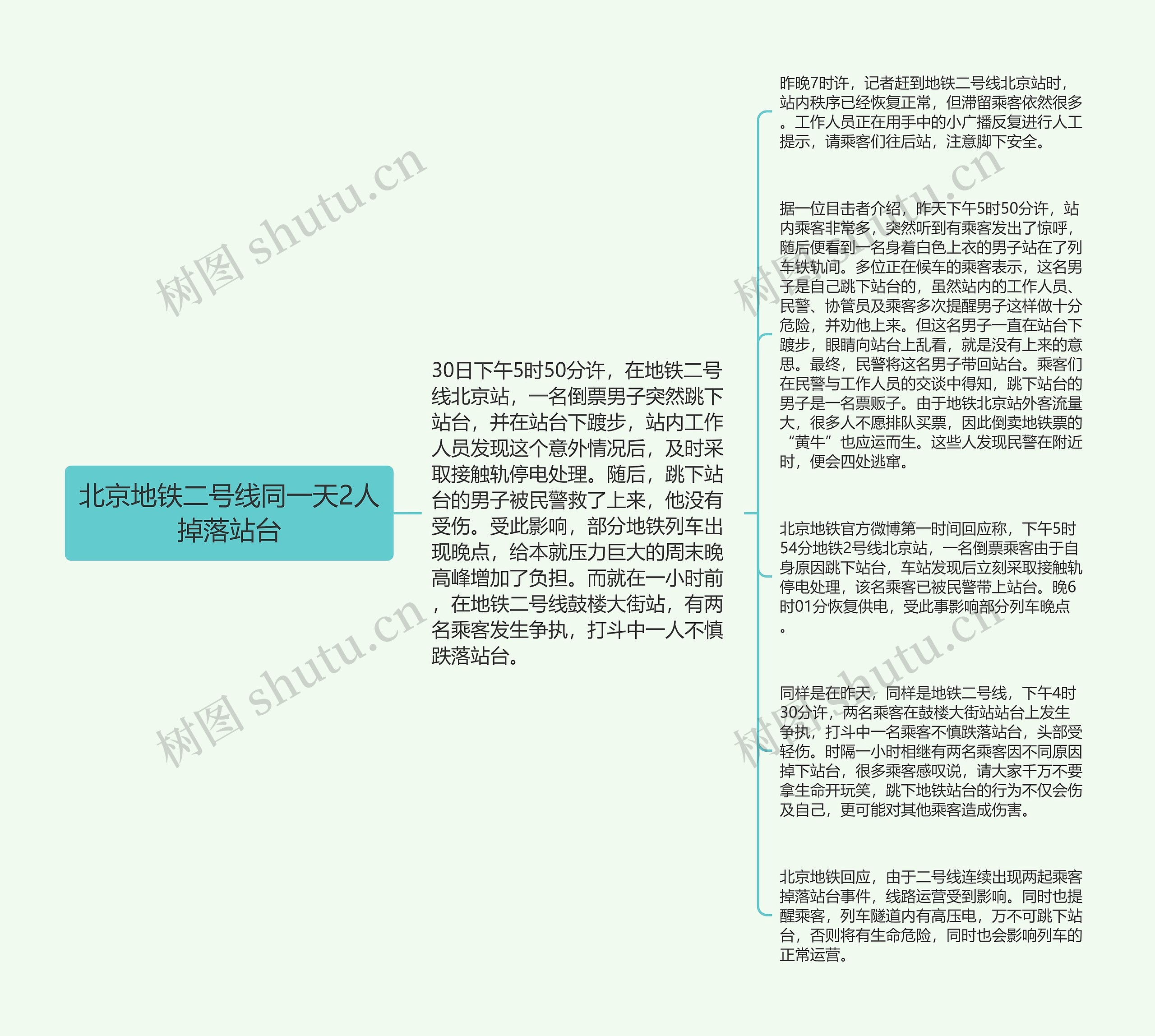 北京地铁二号线同一天2人掉落站台思维导图