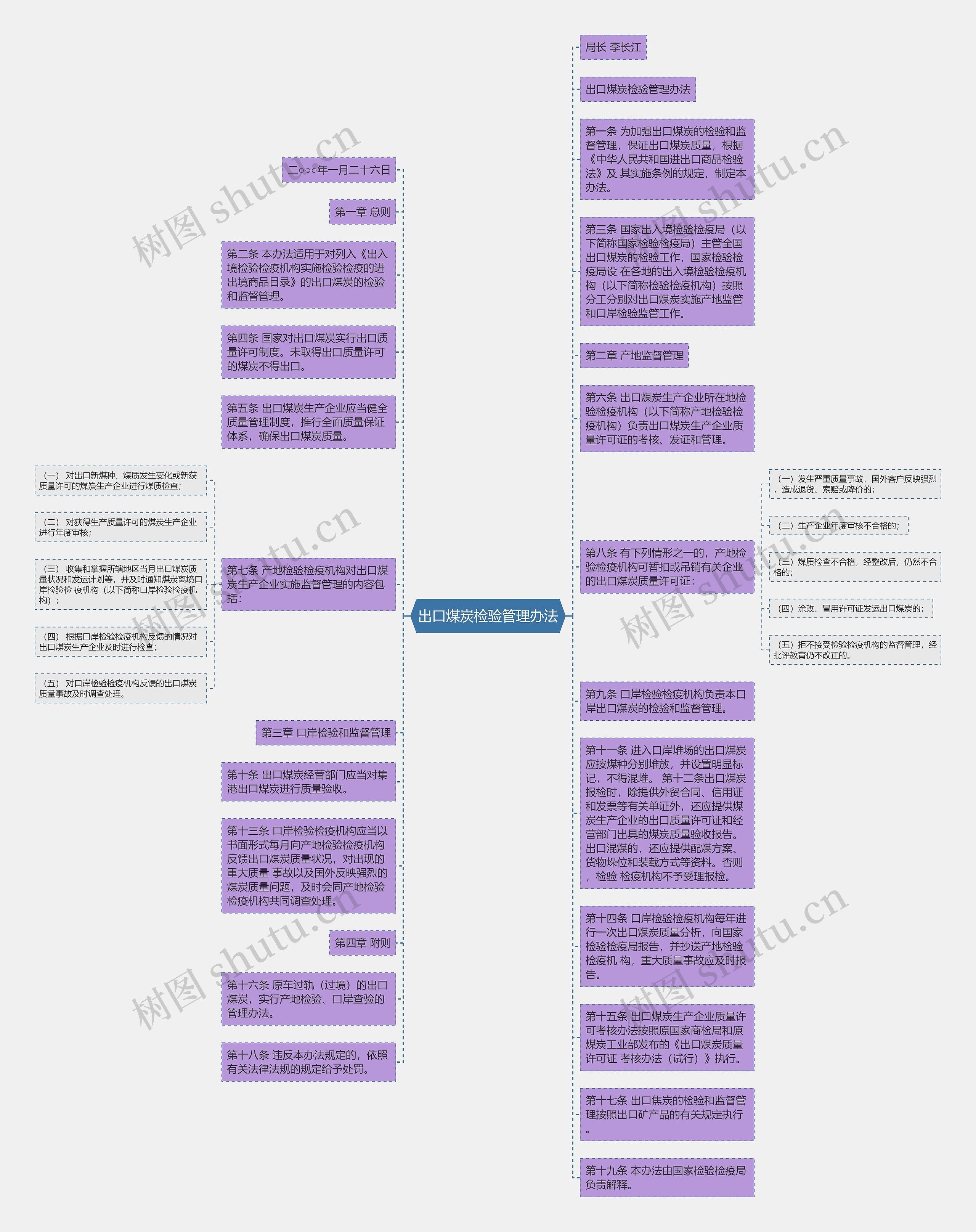 出口煤炭检验管理办法思维导图