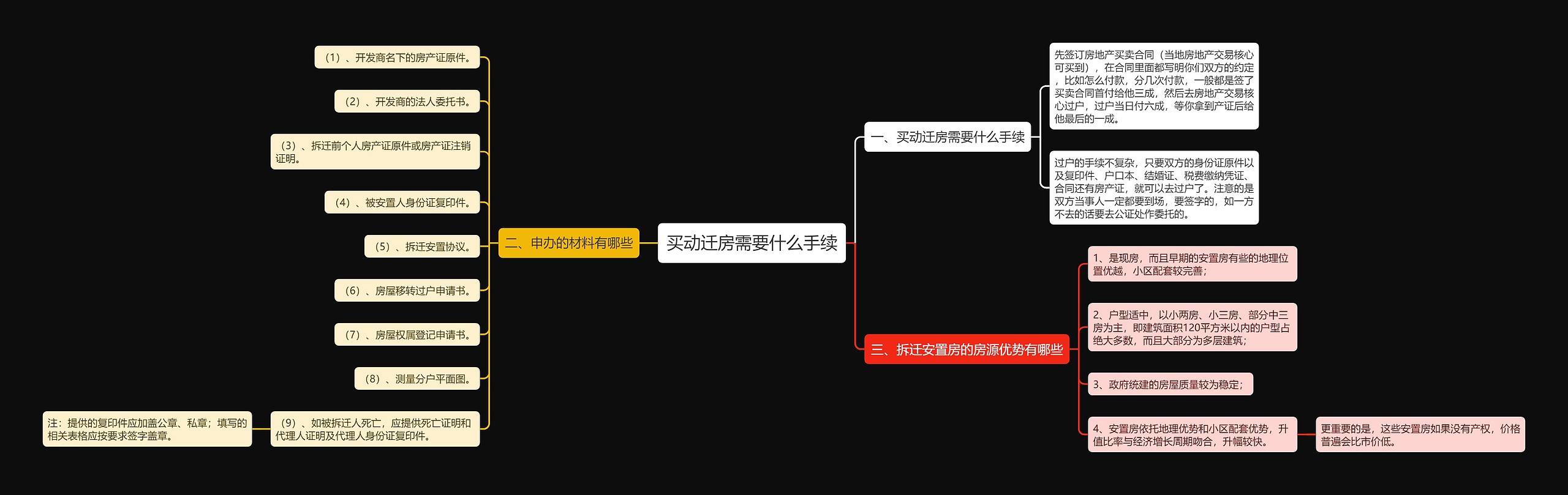 买动迁房需要什么手续思维导图