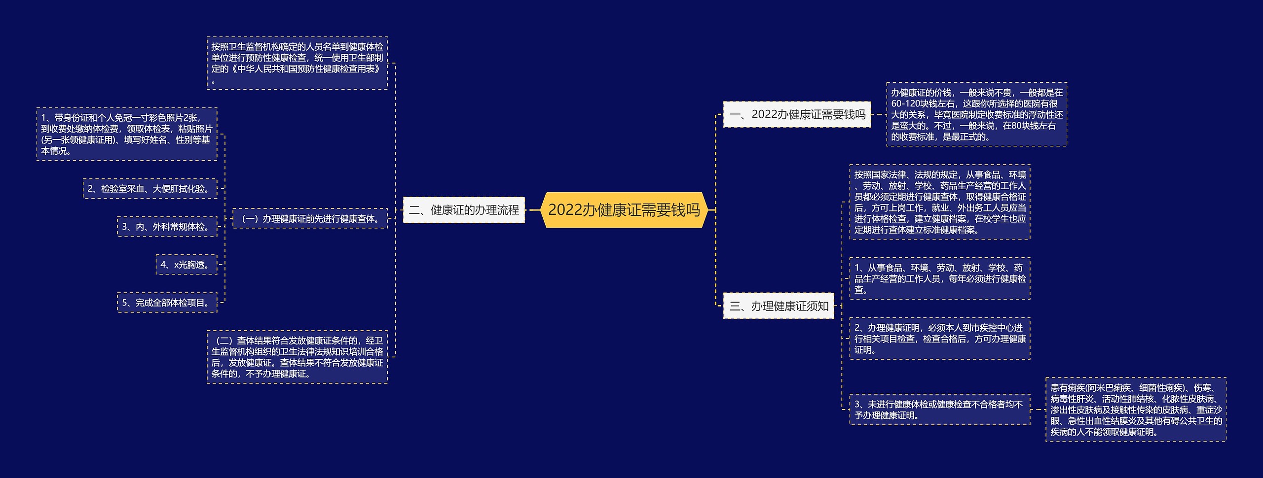 2022办健康证需要钱吗