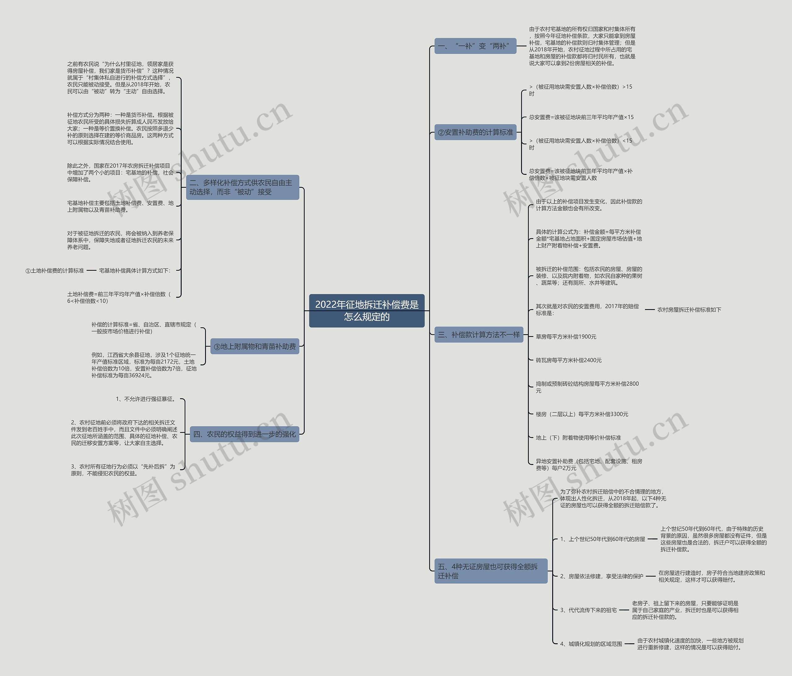 2022年征地拆迁补偿费是怎么规定的思维导图