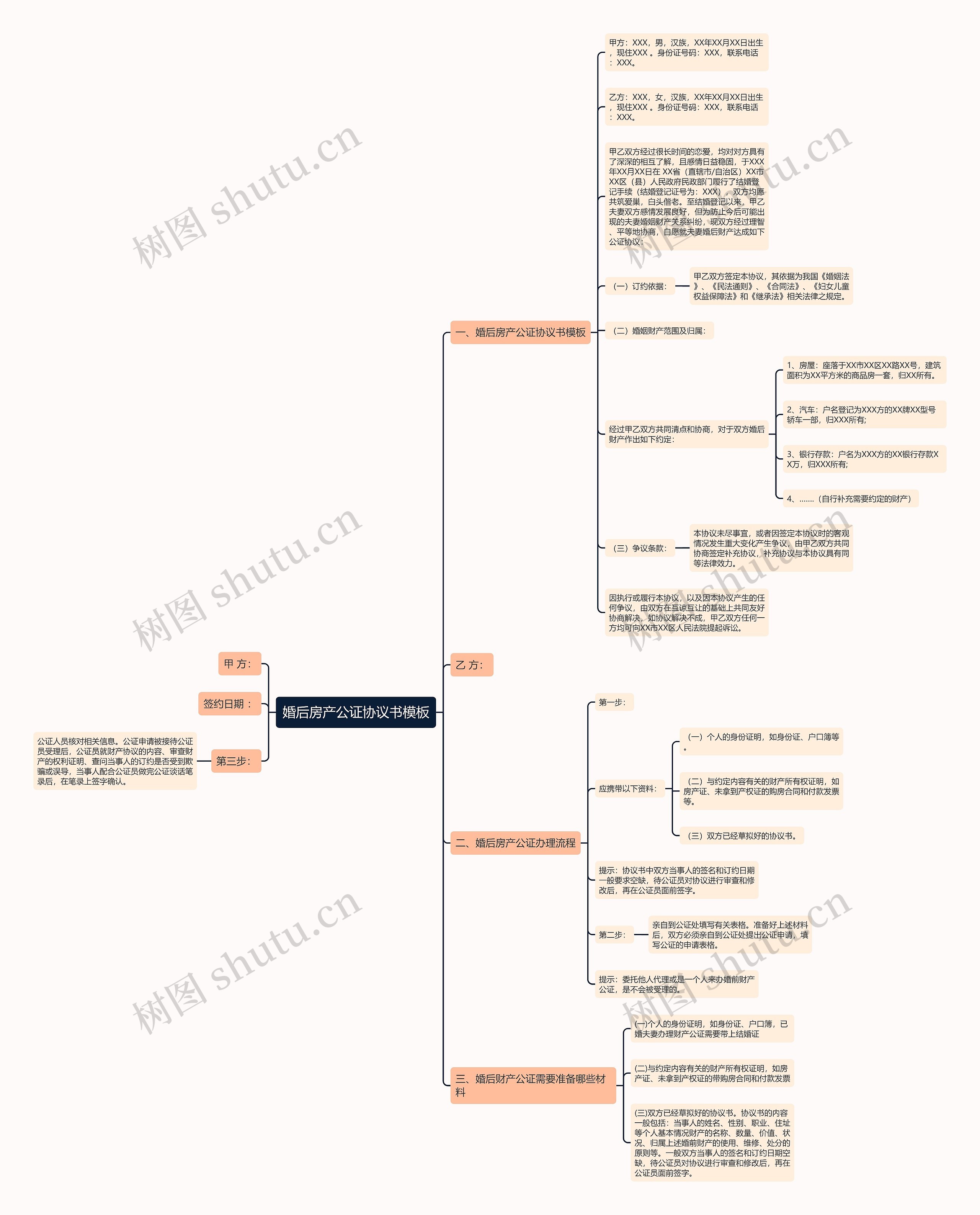 婚后房产公证协议书思维导图