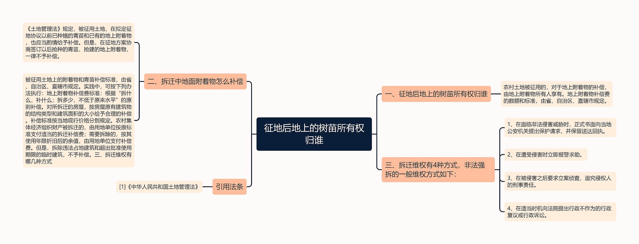 征地后地上的树苗所有权归谁思维导图