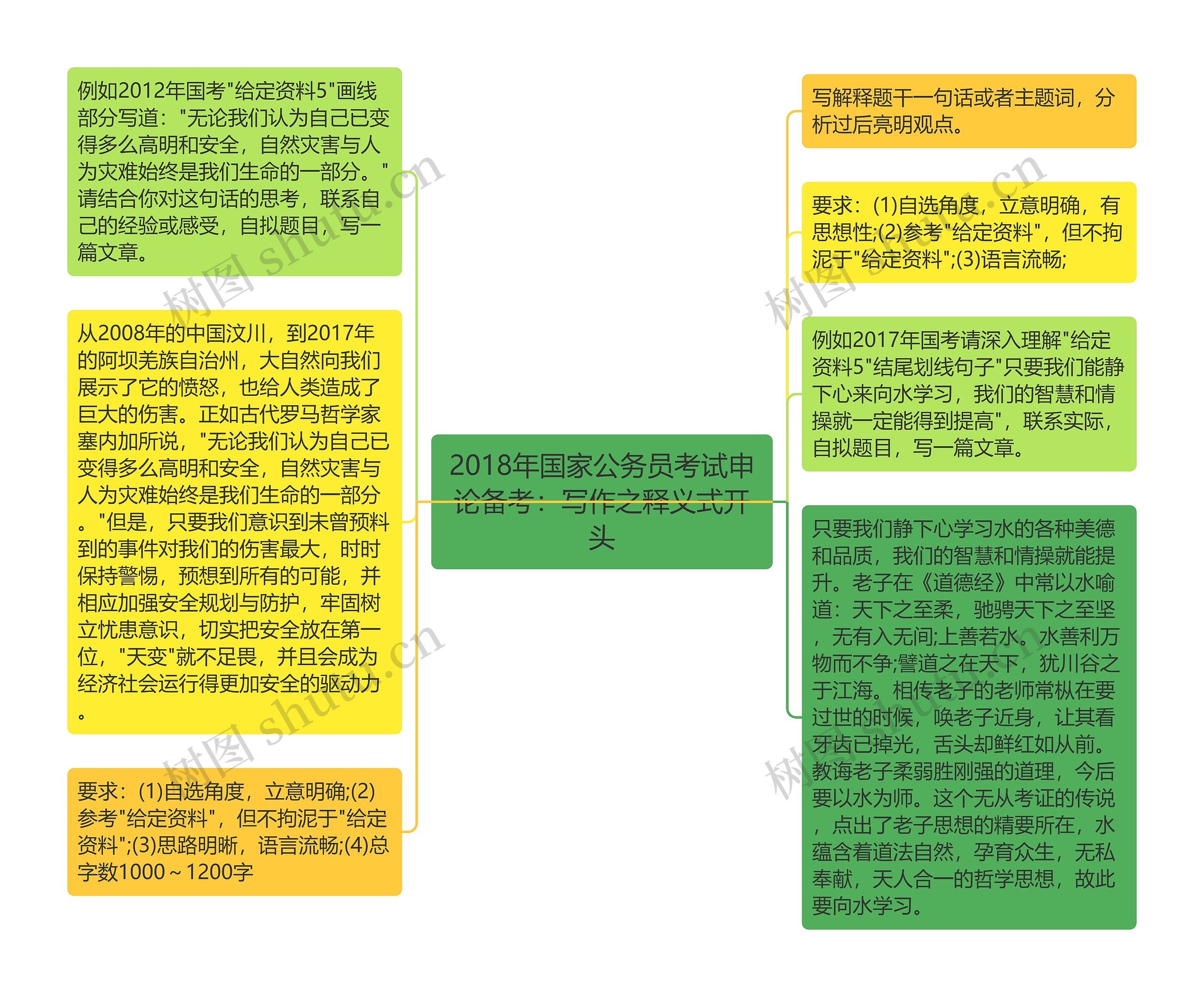 2018年国家公务员考试申论备考：写作之释义式开头思维导图