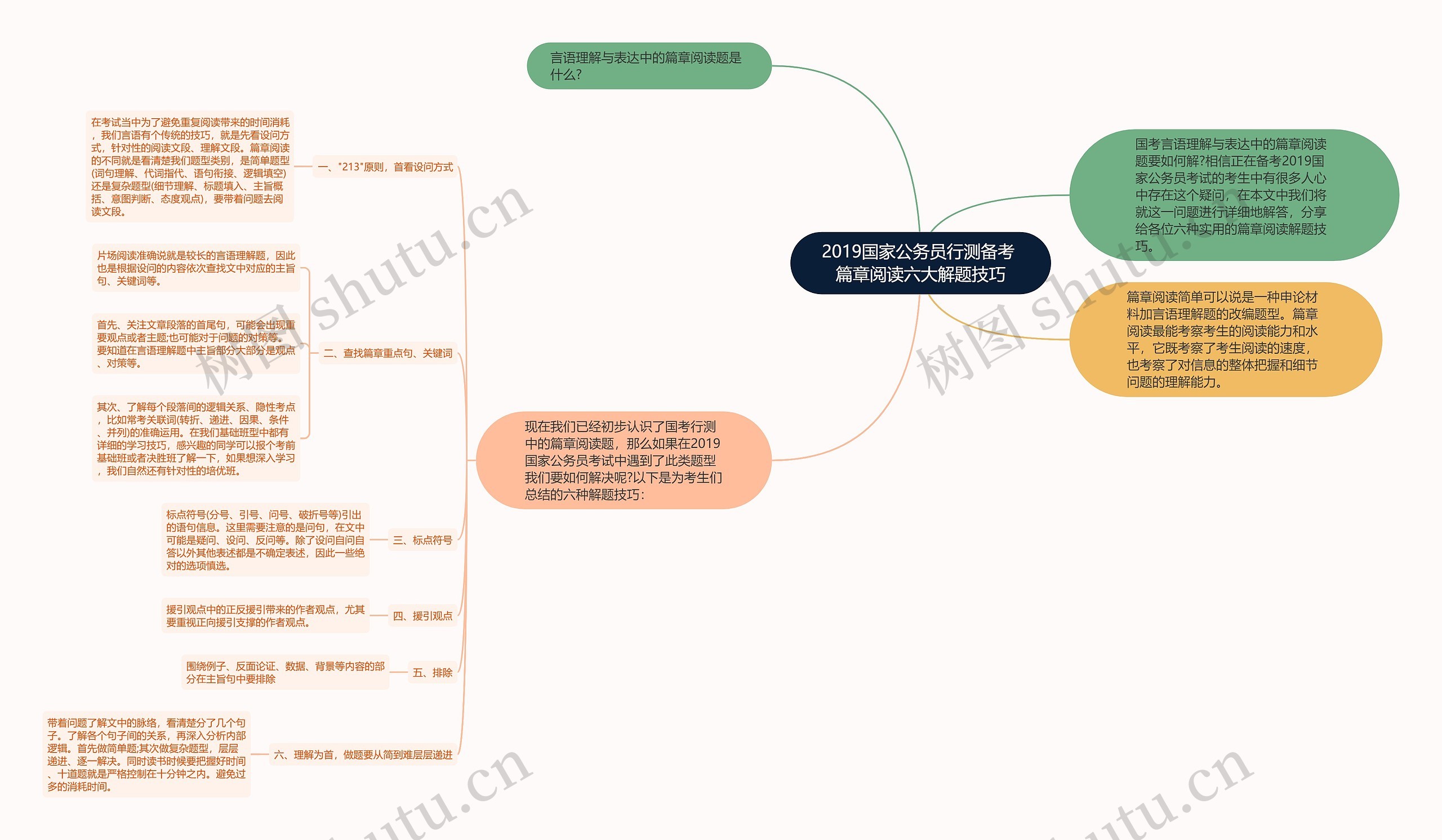 2019国家公务员行测备考 篇章阅读六大解题技巧思维导图