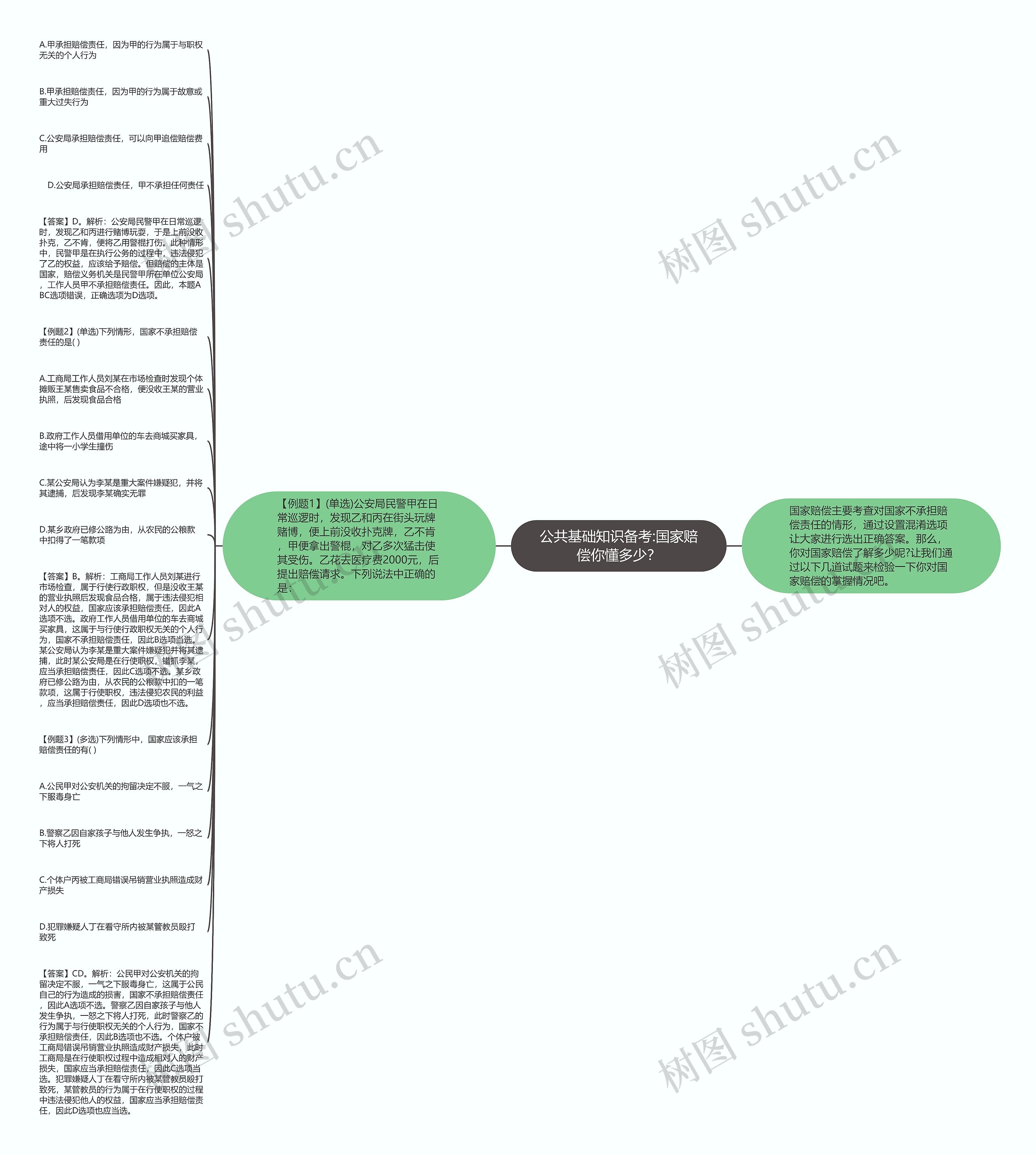 公共基础知识备考:国家赔偿你懂多少？思维导图