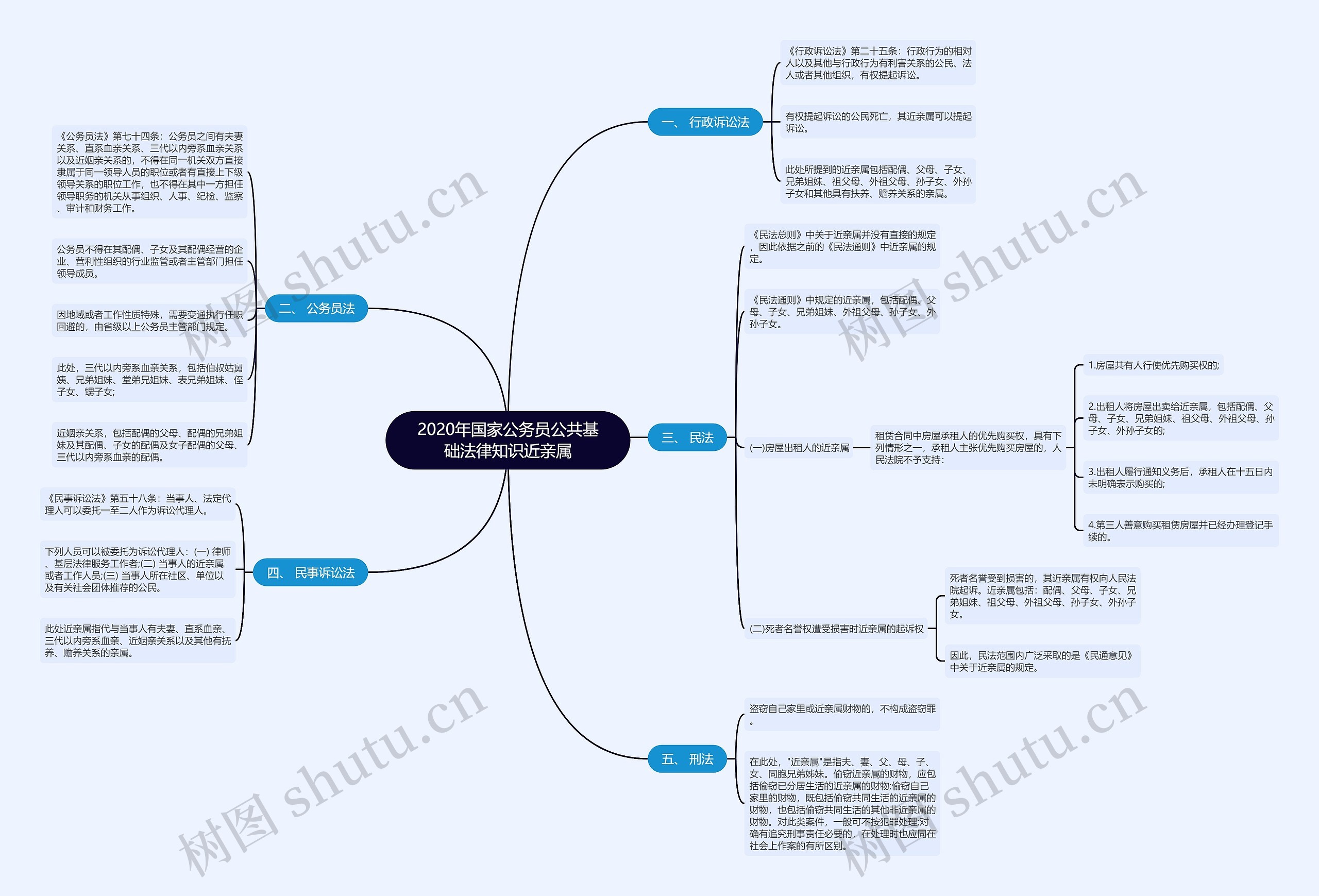 2020年国家公务员公共基础法律知识近亲属思维导图
