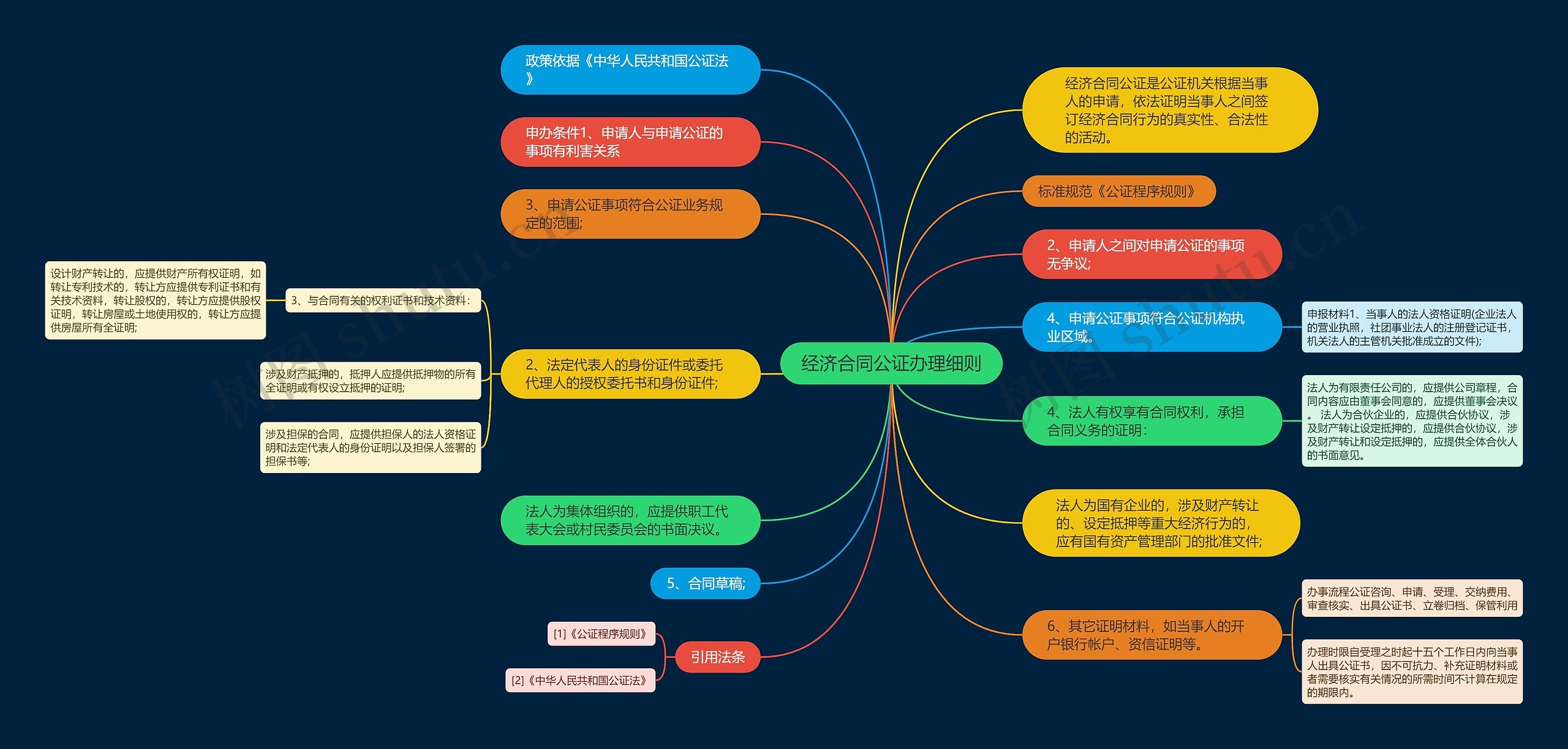 经济合同公证办理细则思维导图