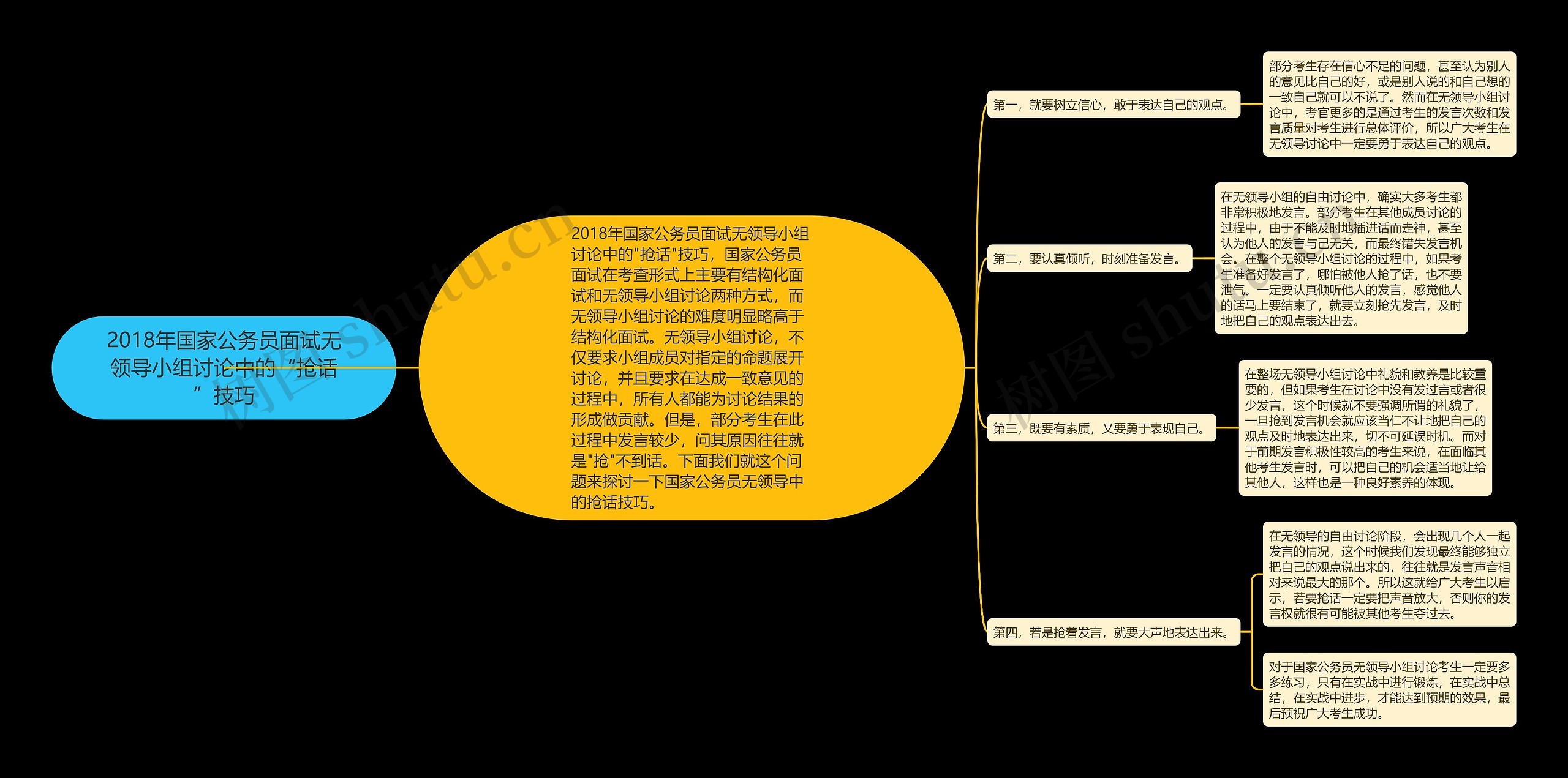 2018年国家公务员面试无领导小组讨论中的“抢话”技巧思维导图