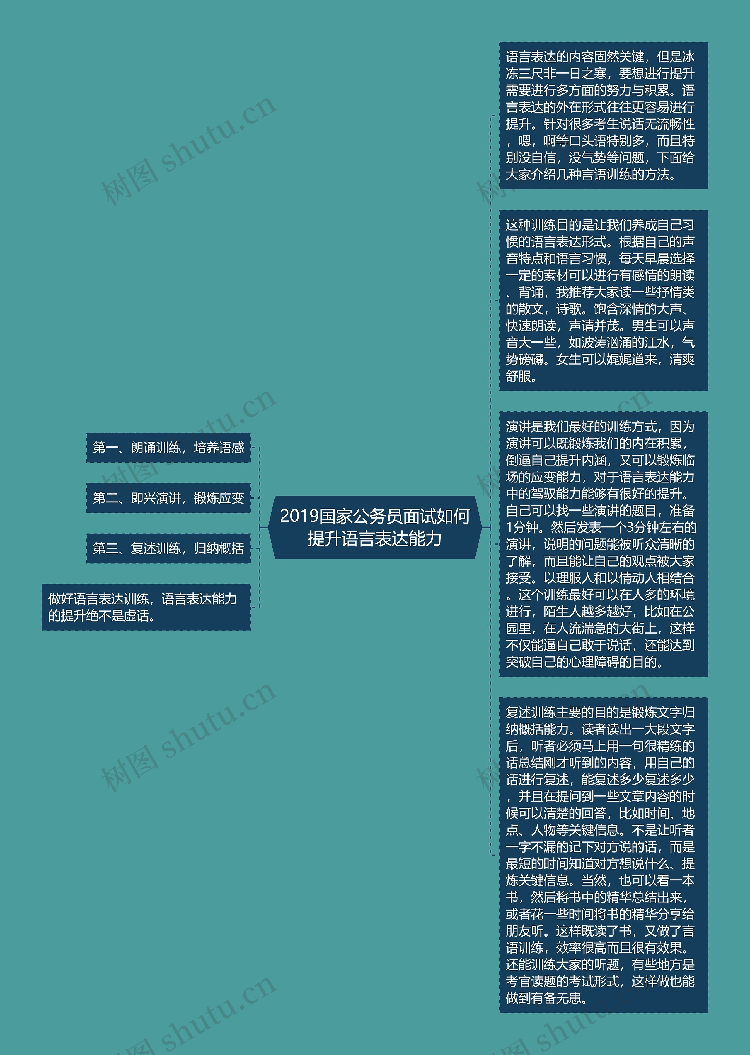 2019国家公务员面试如何提升语言表达能力思维导图