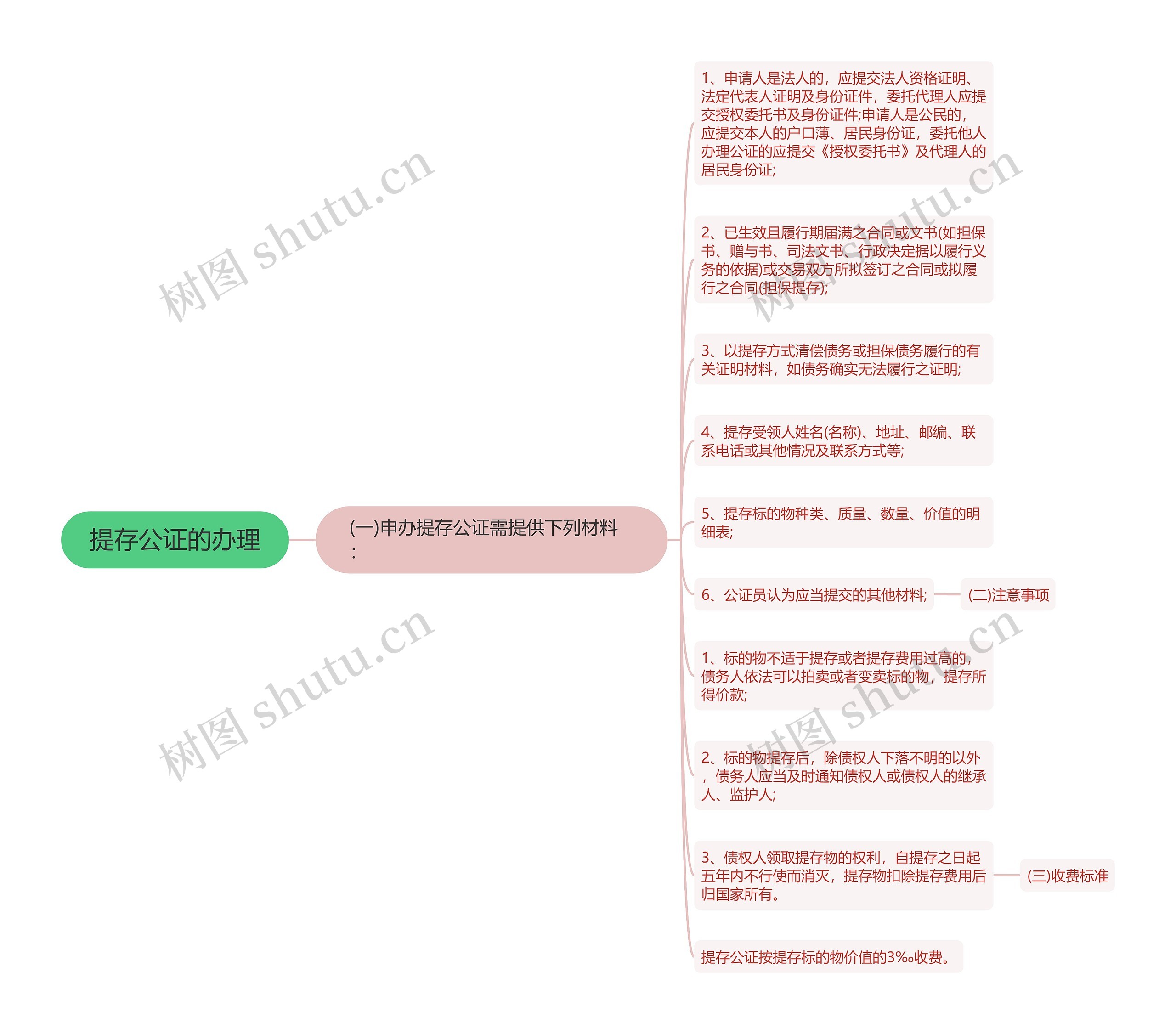 提存公证的办理