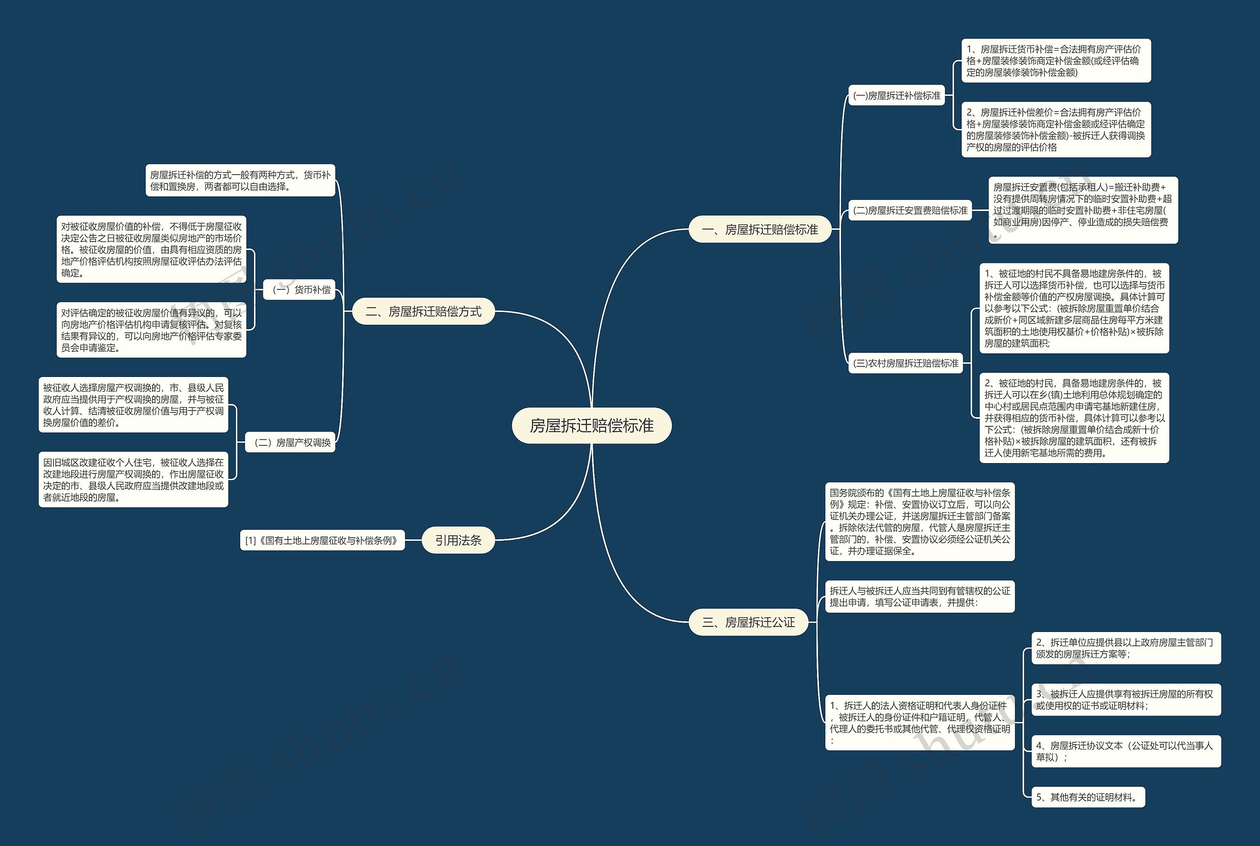 房屋拆迁赔偿标准思维导图