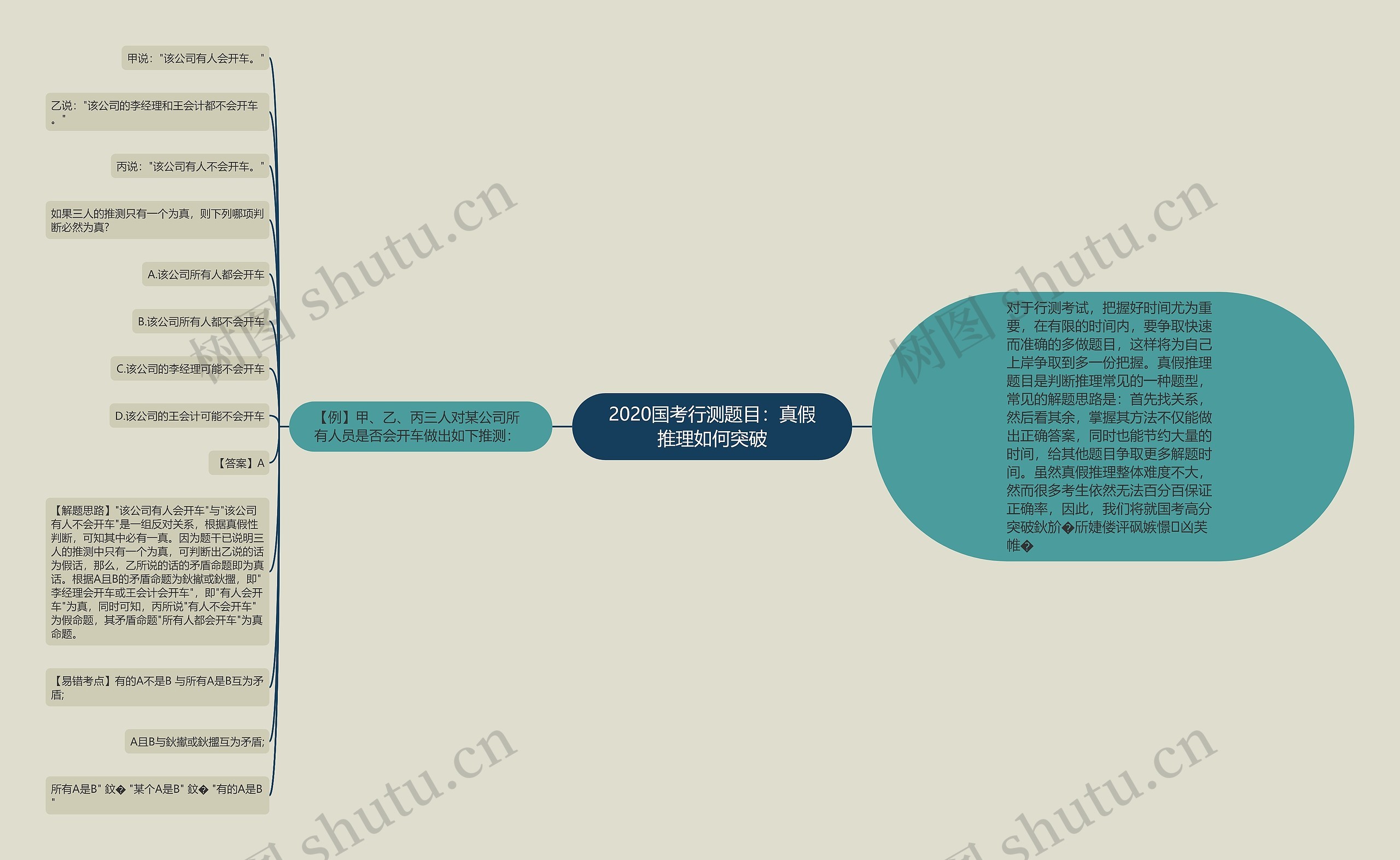 2020国考行测题目：真假推理如何突破思维导图