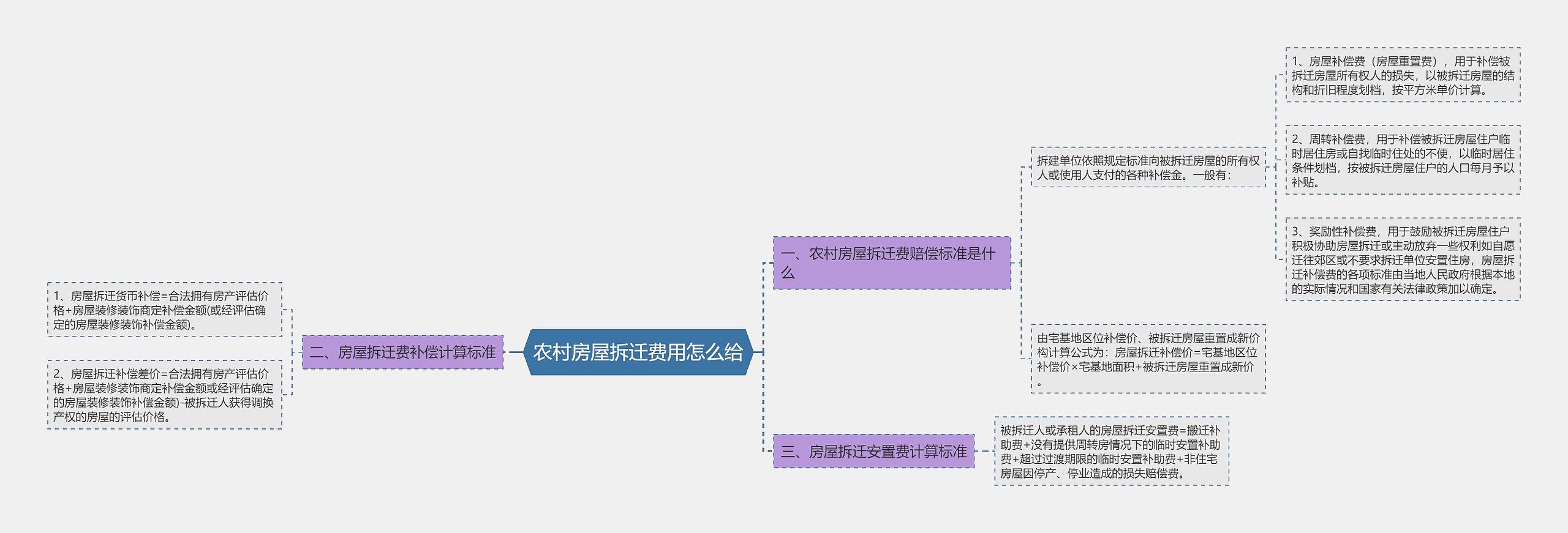 农村房屋拆迁费用怎么给