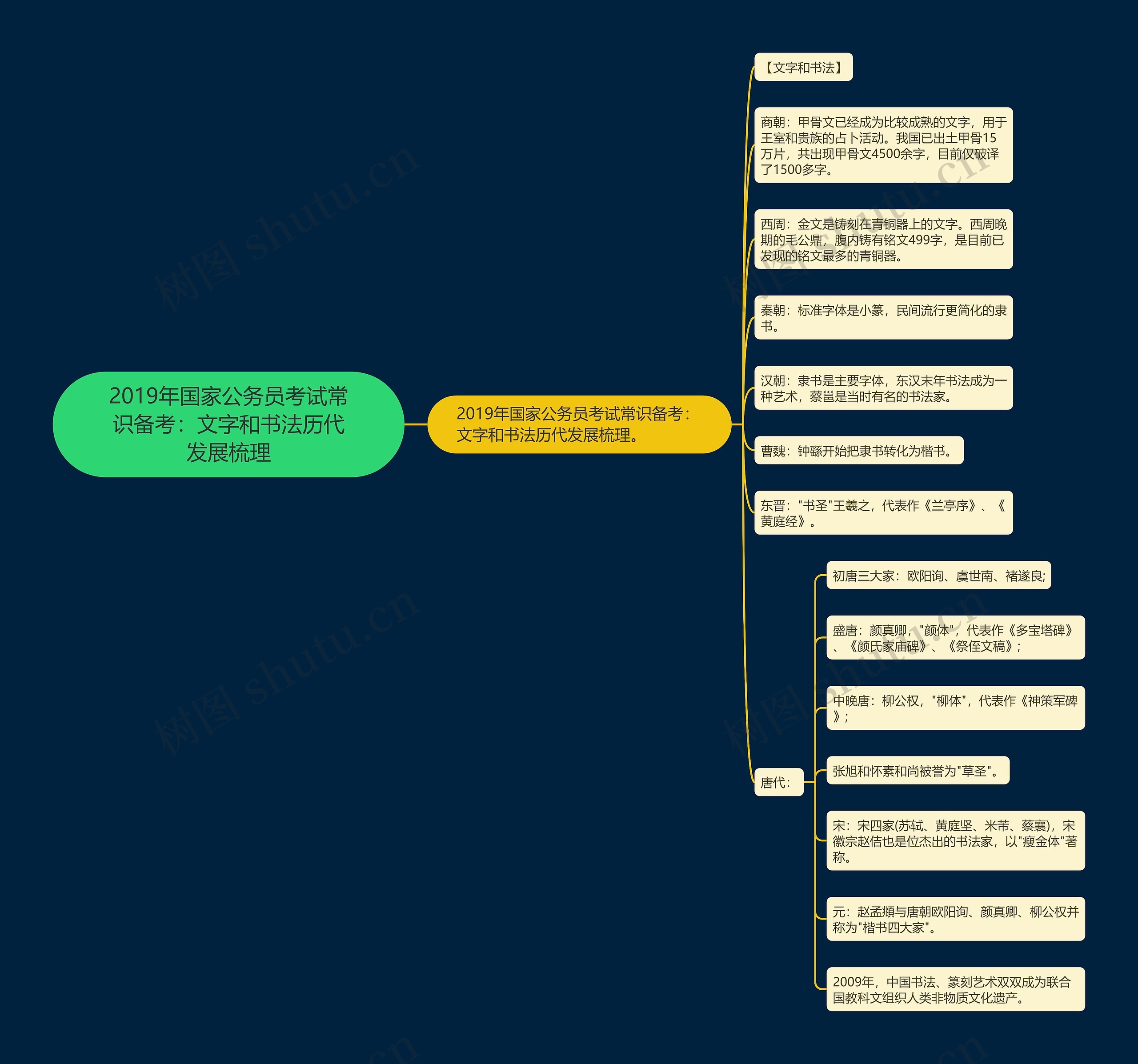 2019年国家公务员考试常识备考：文字和书法历代发展梳理