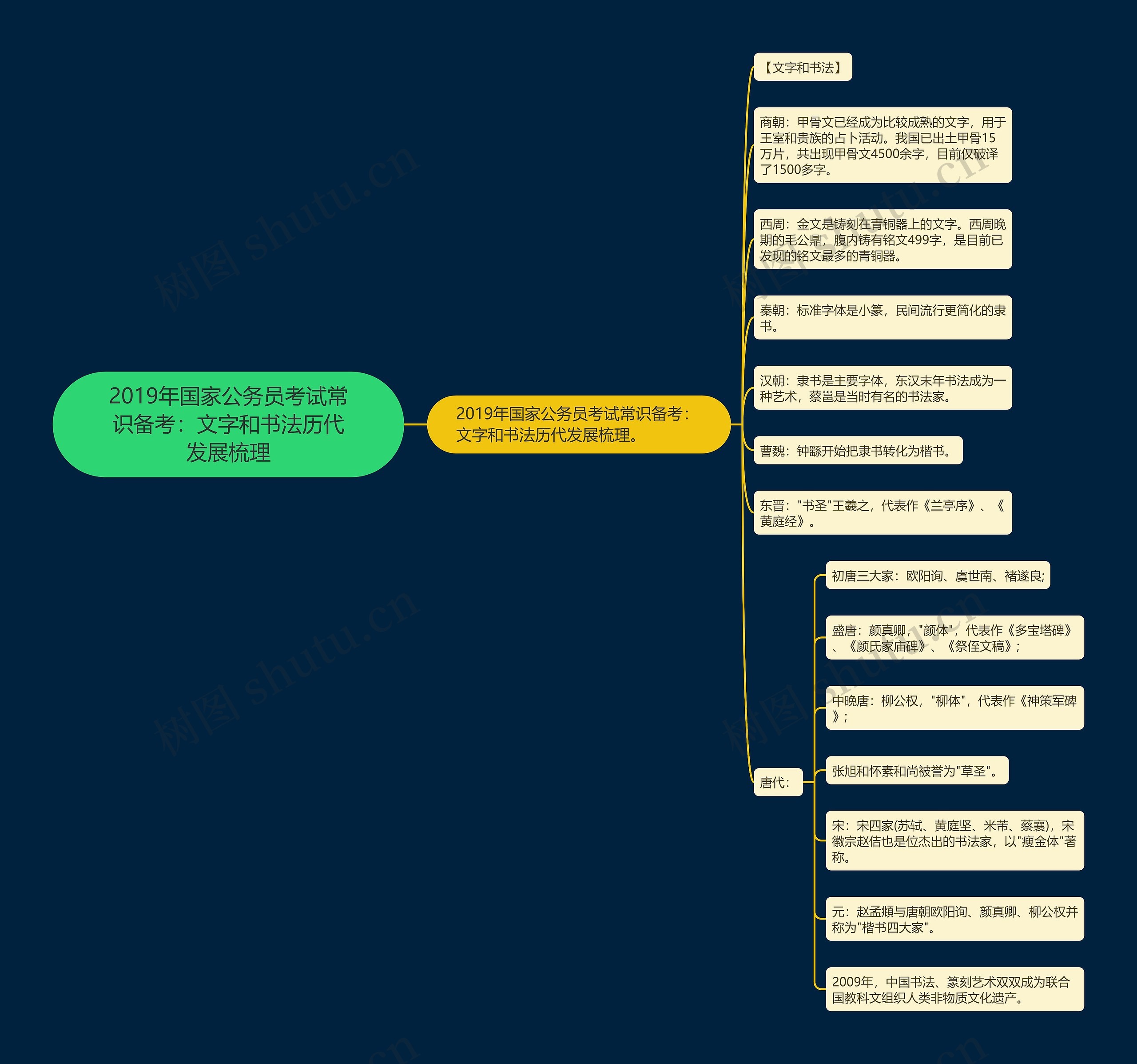 2019年国家公务员考试常识备考:文字和书法历代发展梳理思维导图高清图 2019年国家公务员考试常识备考:文字和书法历代发展梳理思维导图
