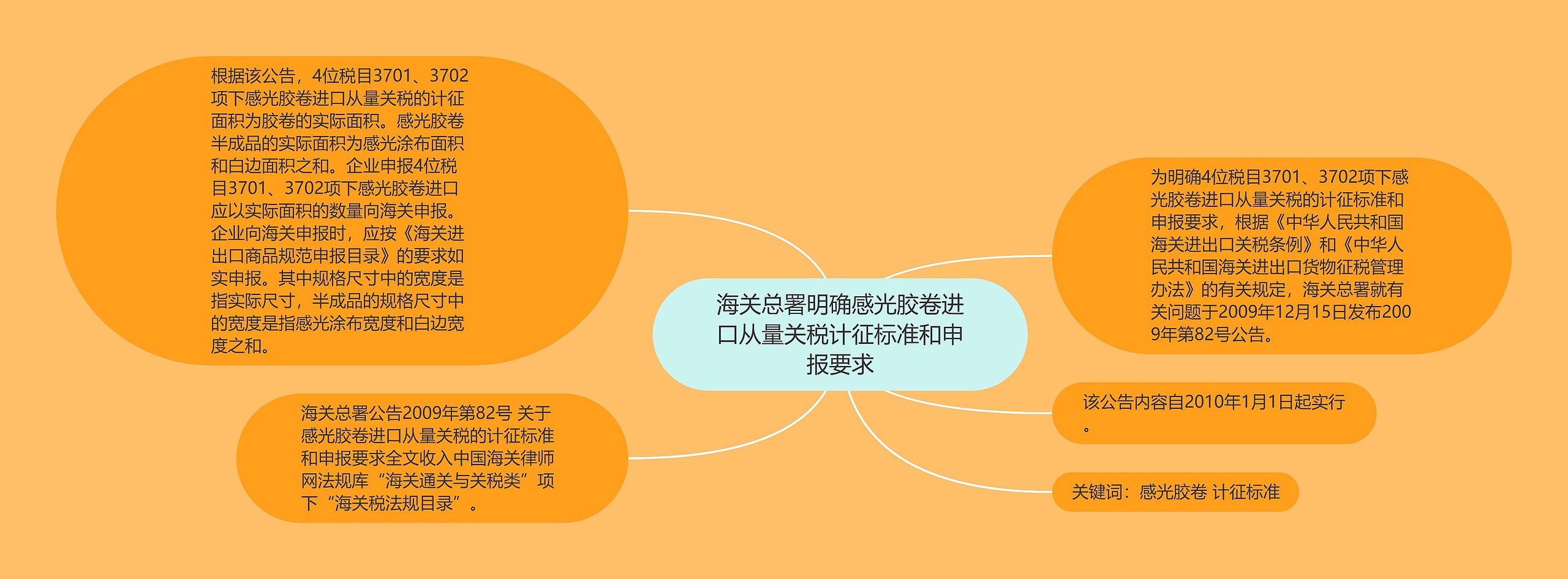 海关总署明确感光胶卷进口从量关税计征标准和申报要求思维导图