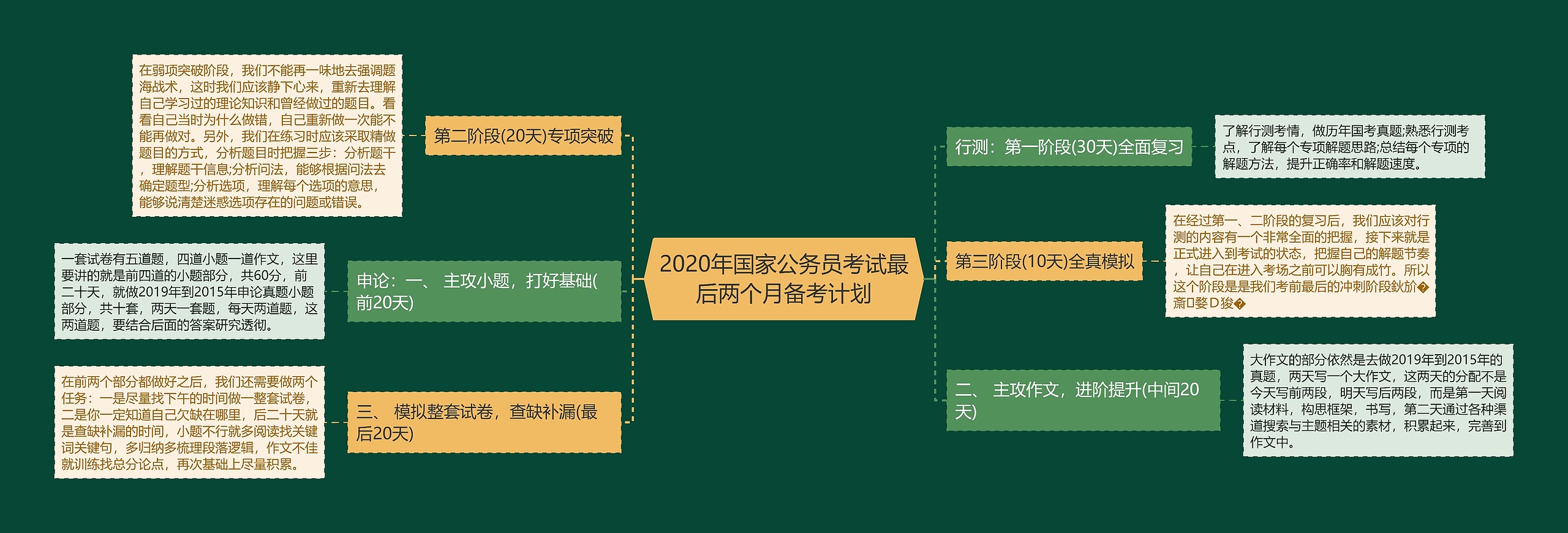 2020年国家公务员考试最后两个月备考计划思维导图