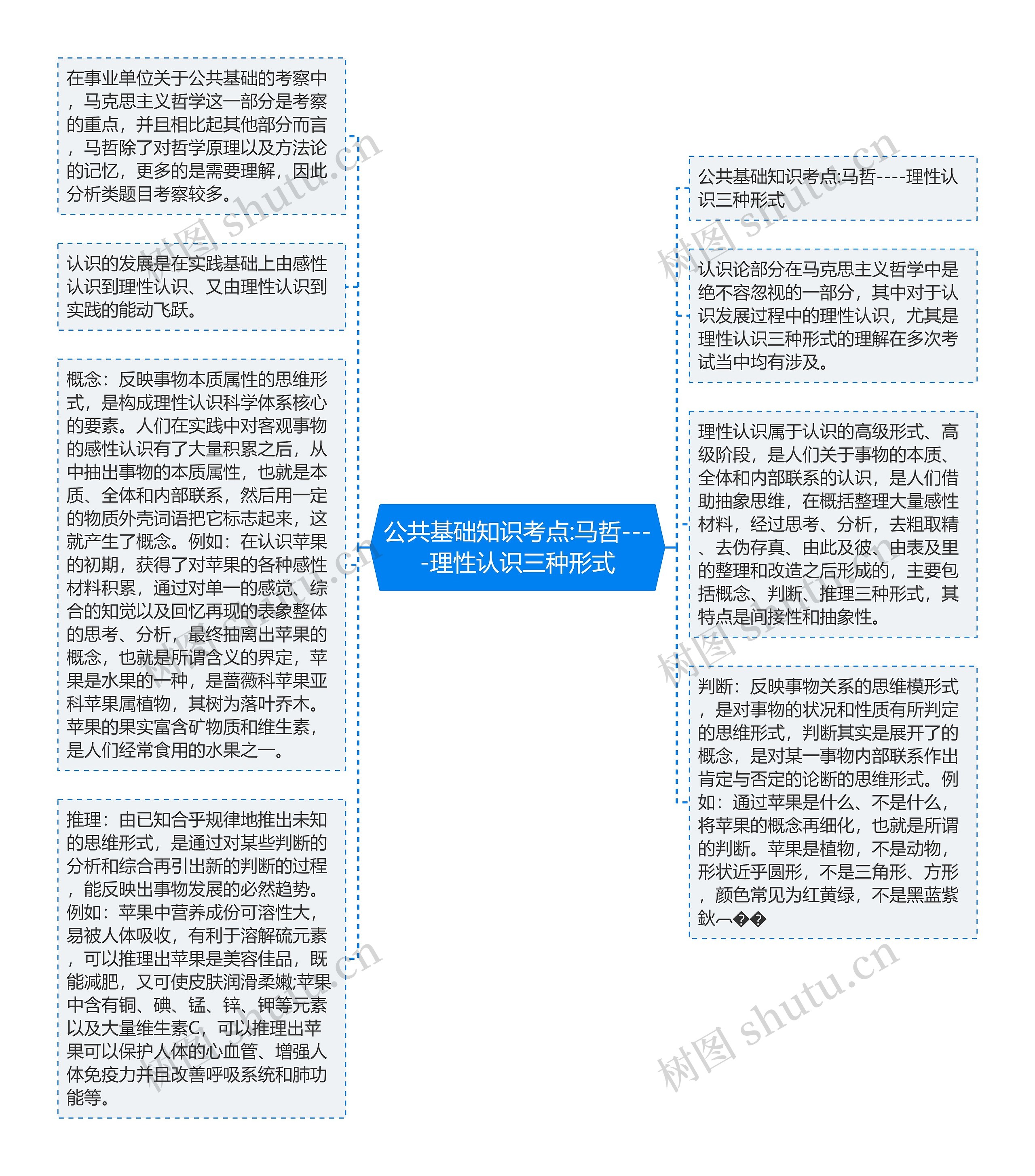 公共基础知识考点:马哲----理性认识三种形式思维导图