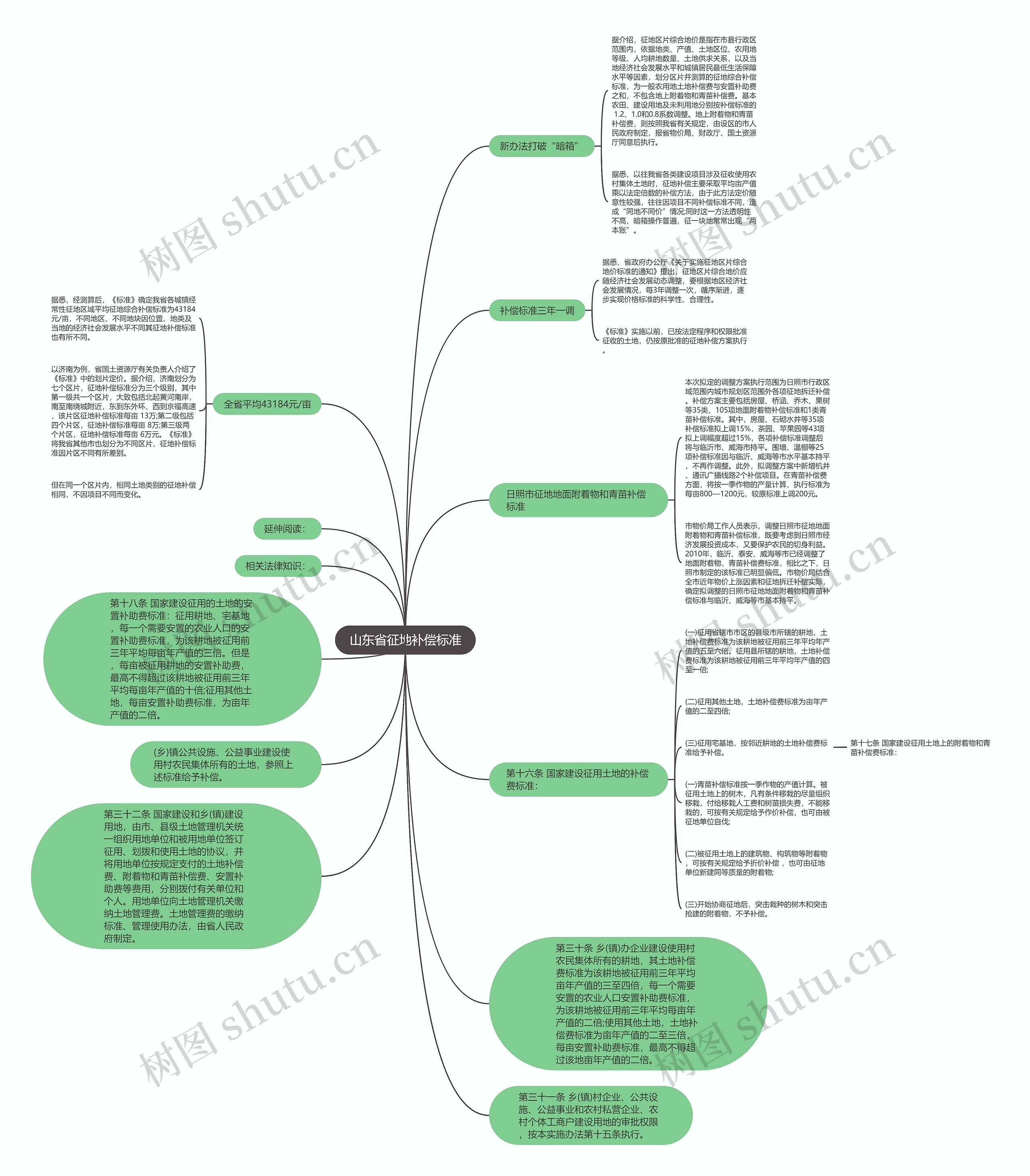 山东省征地补偿标准思维导图