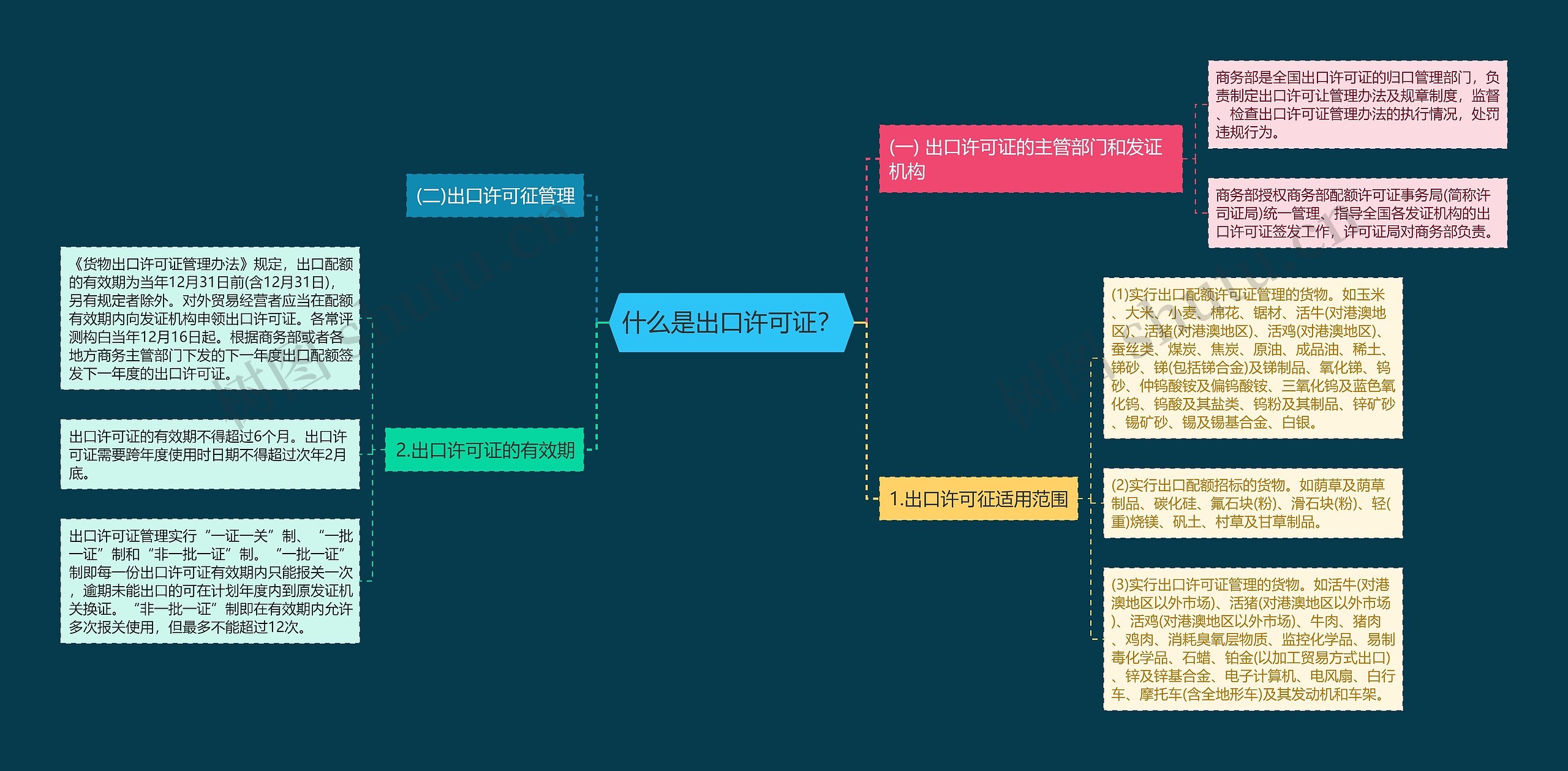 什么是出口许可证？思维导图