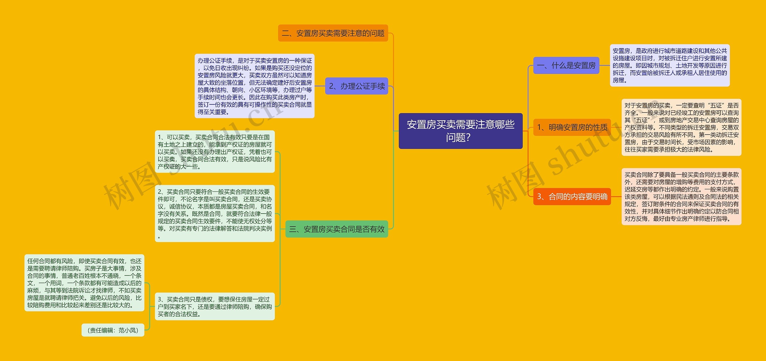 安置房买卖需要注意哪些问题？思维导图