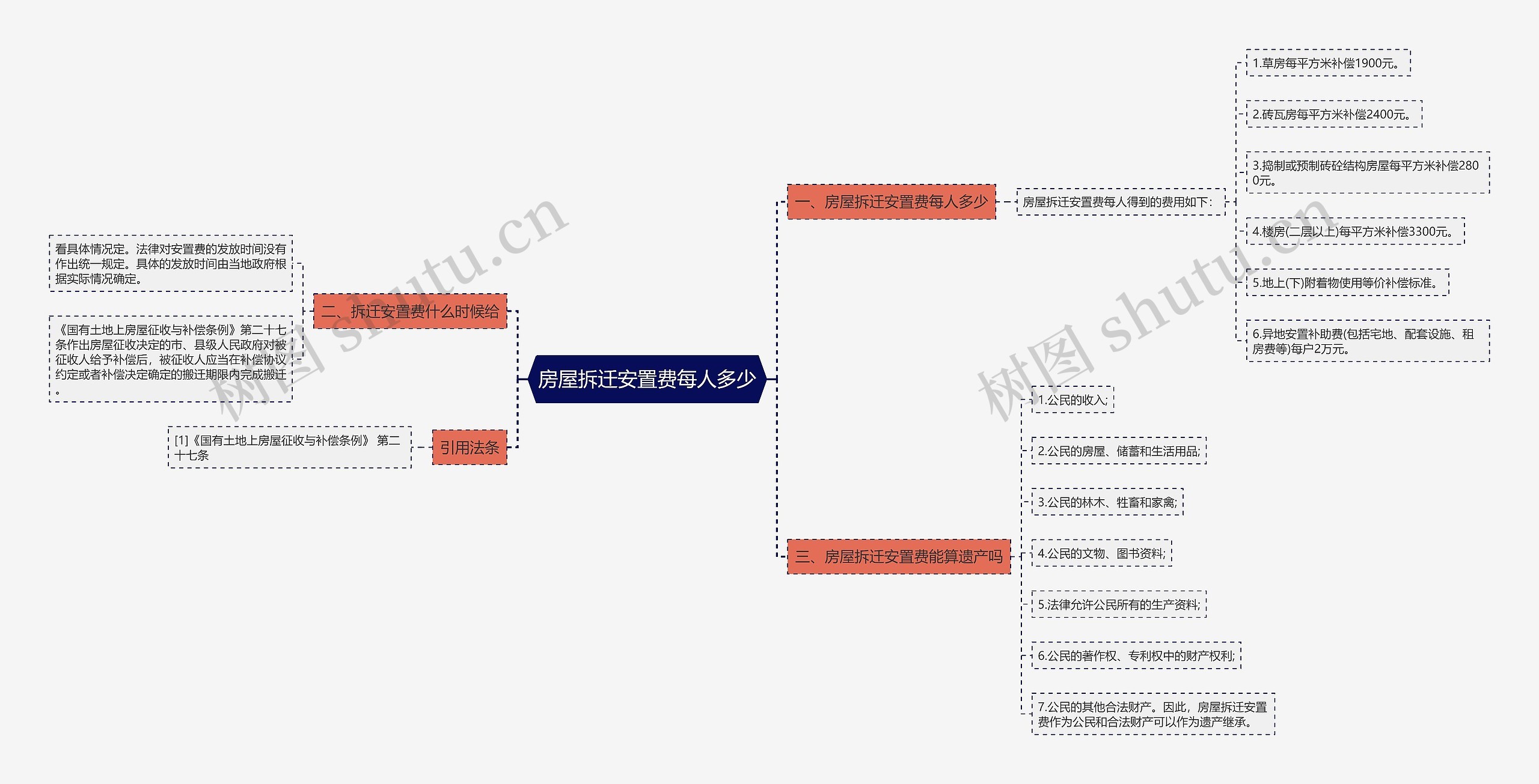 房屋拆迁安置费每人多少思维导图