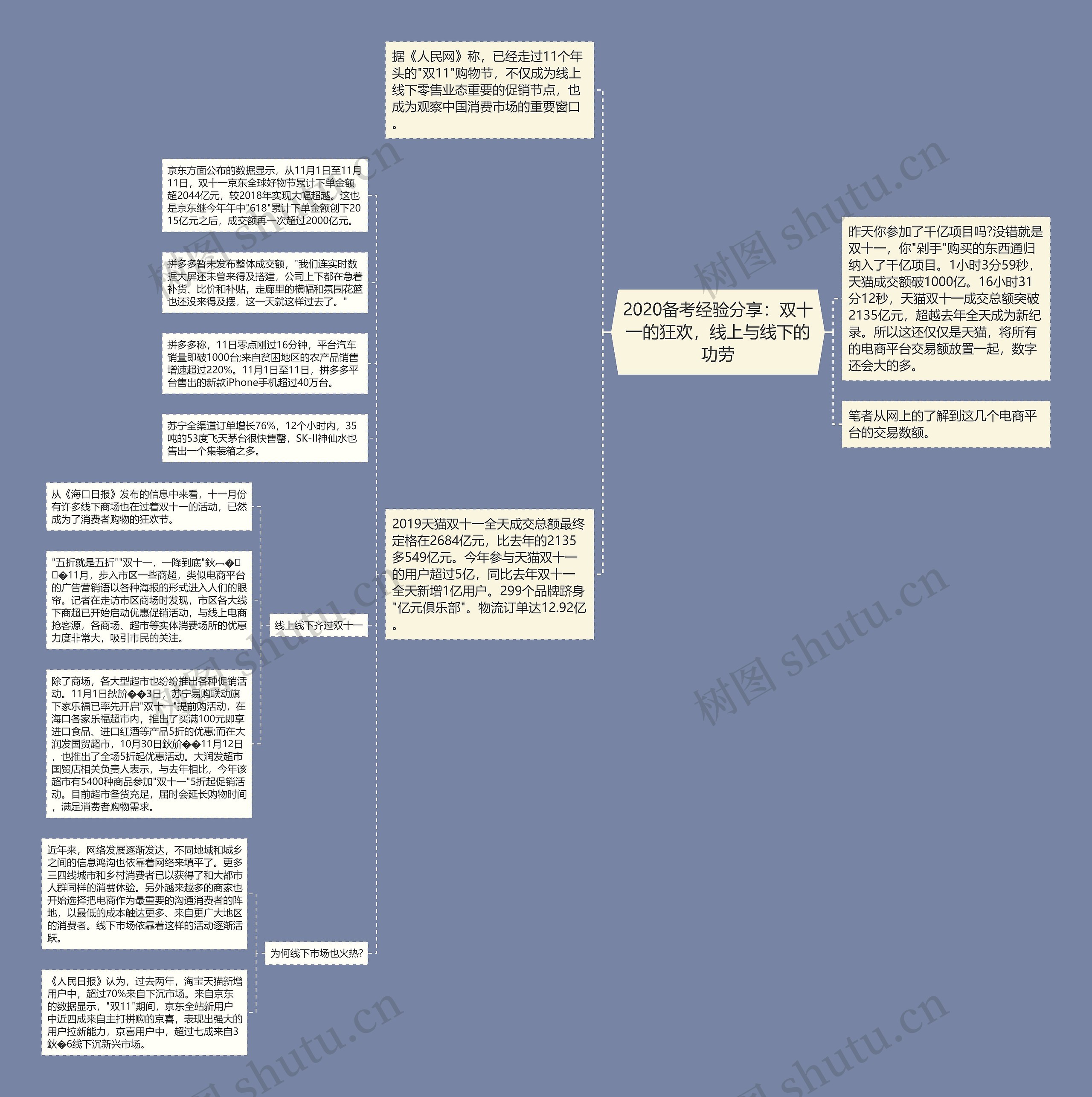 2020备考经验分享：双十一的狂欢，线上与线下的功劳思维导图