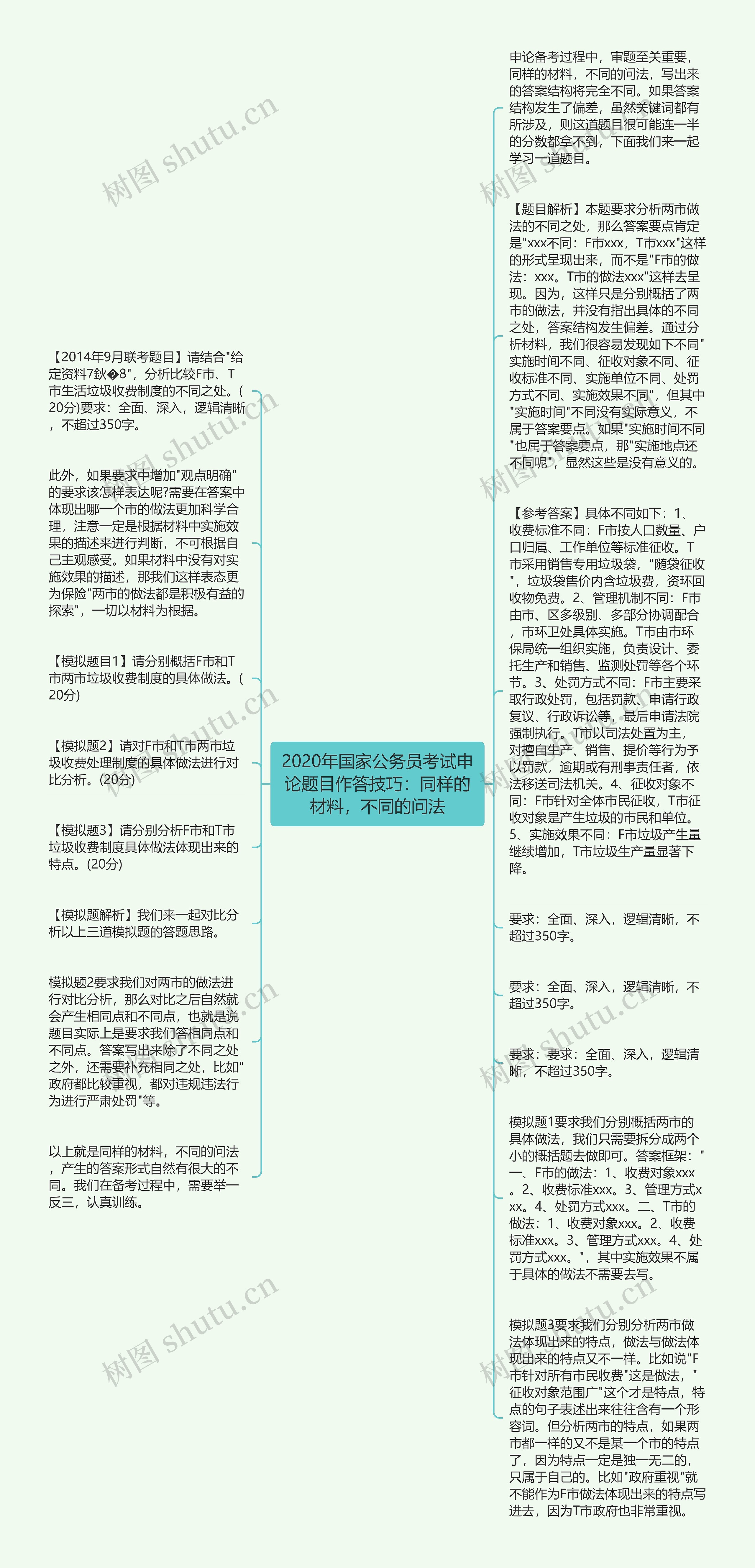 2020年国家公务员考试申论题目作答技巧：同样的材料，不同的问法思维导图