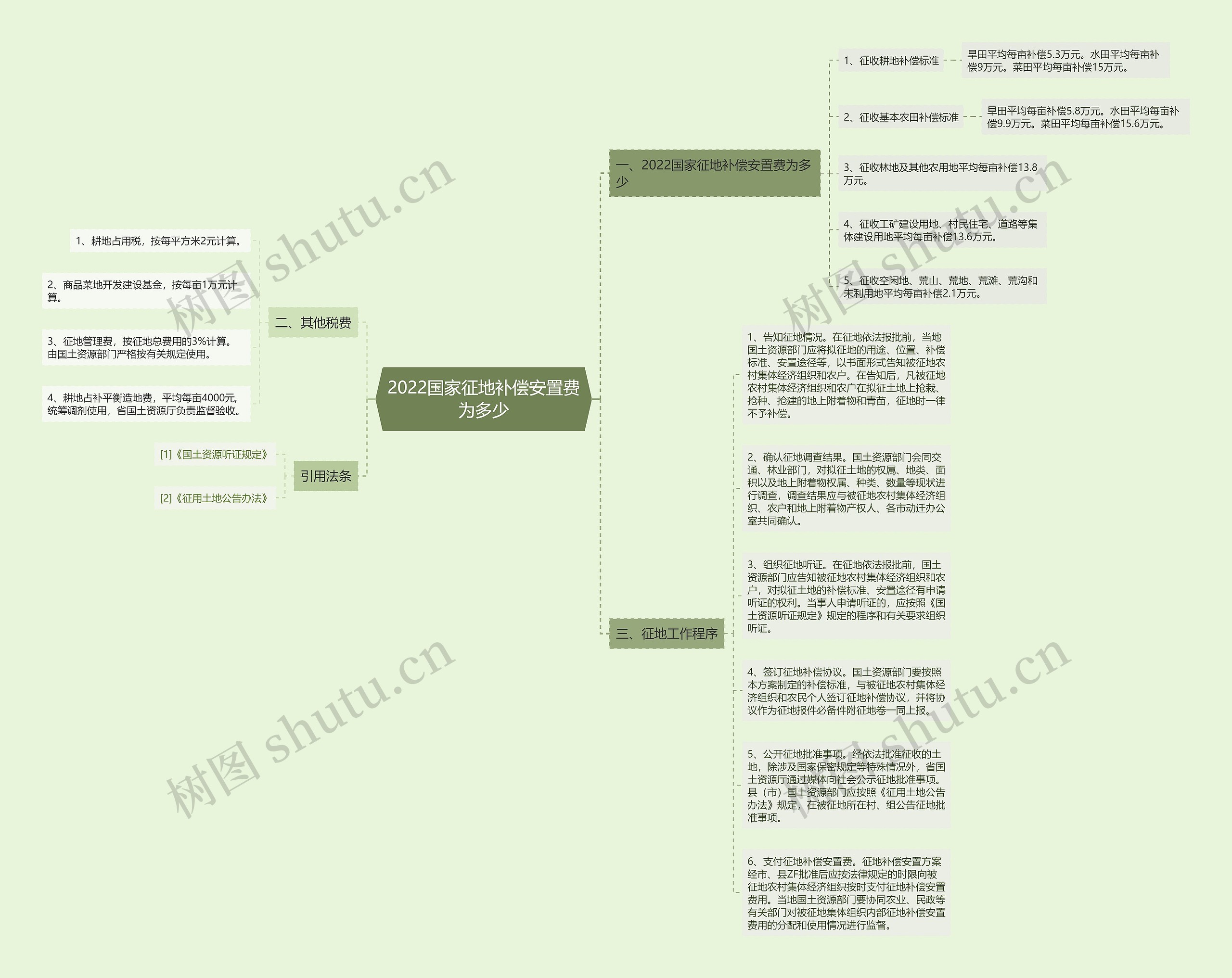 2022国家征地补偿安置费为多少思维导图