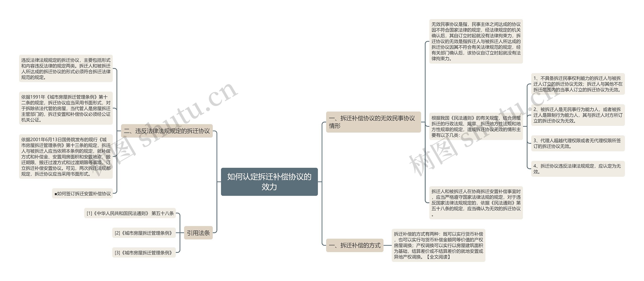 如何认定拆迁补偿协议的效力思维导图