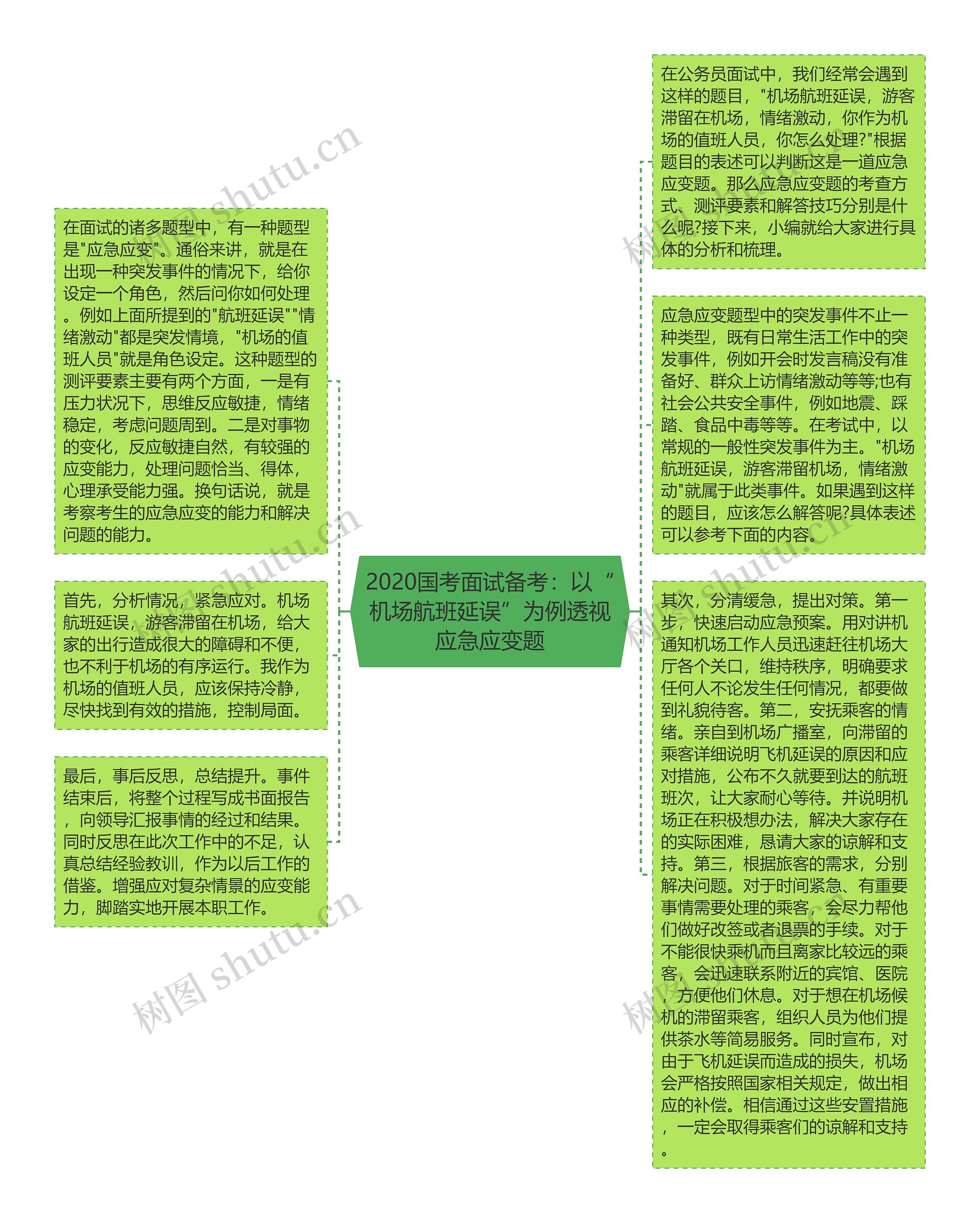 2020国考面试备考：以“机场航班延误”为例透视应急应变题思维导图