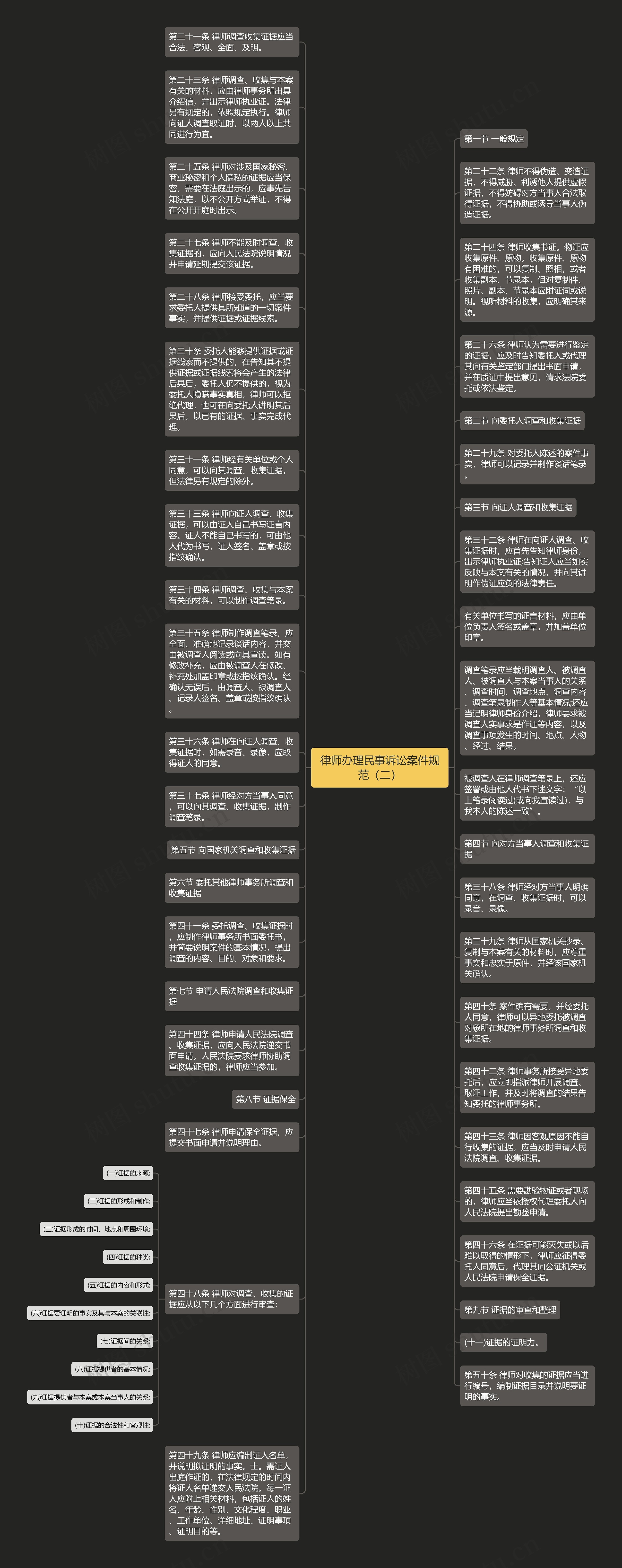 律师办理民事诉讼案件规范（二）思维导图