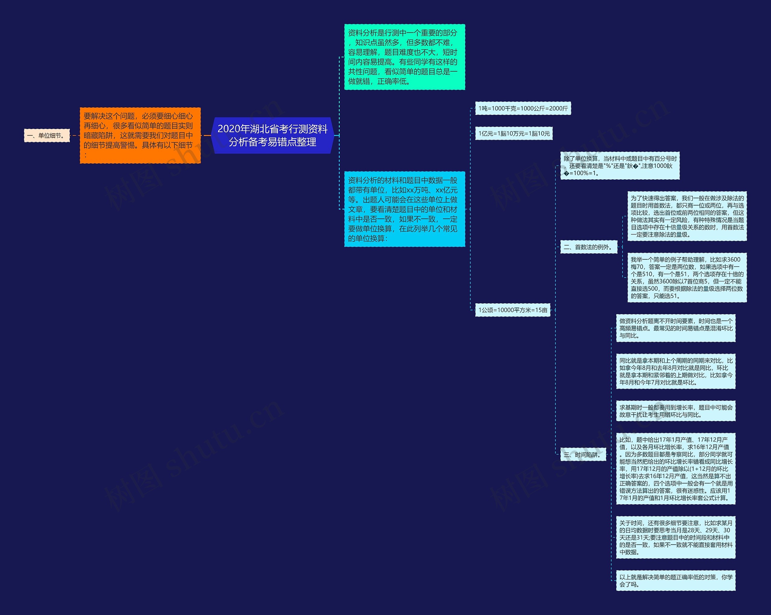 2020年湖北省考行测资料分析备考易错点整理思维导图
