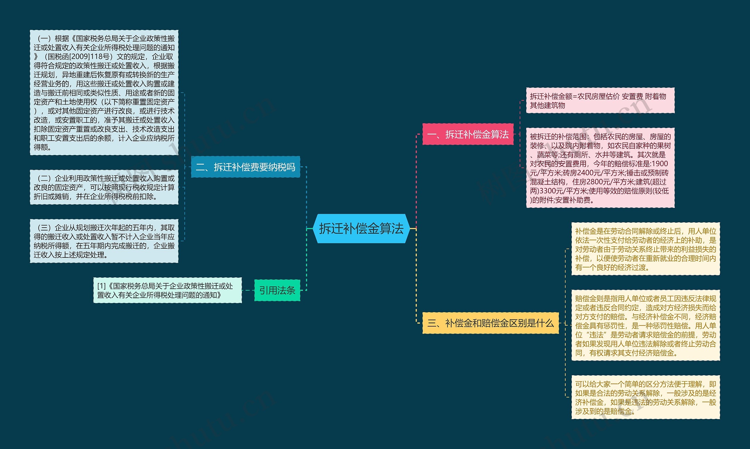 拆迁补偿金算法思维导图