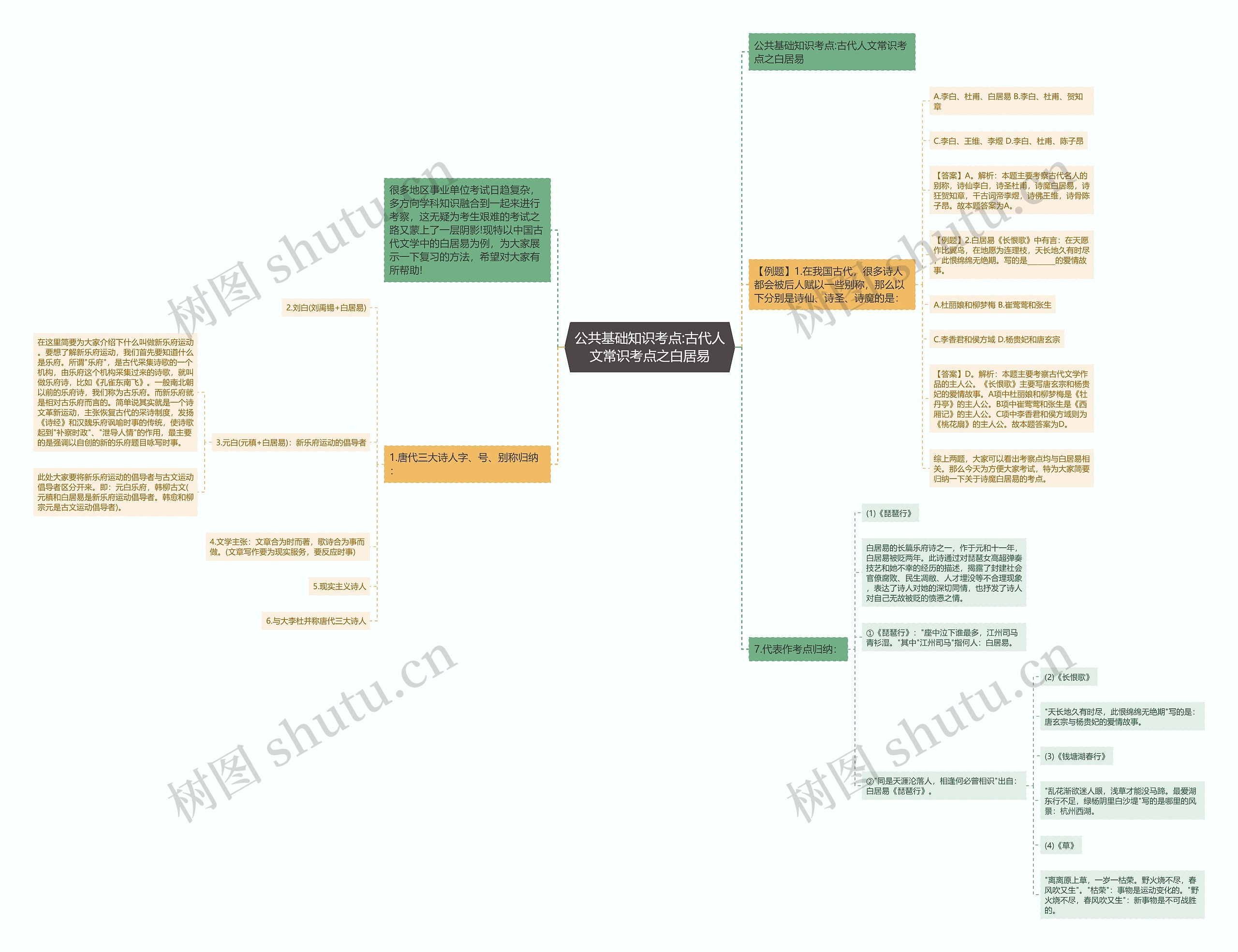 公共基础知识考点:古代人文常识考点之白居易思维导图