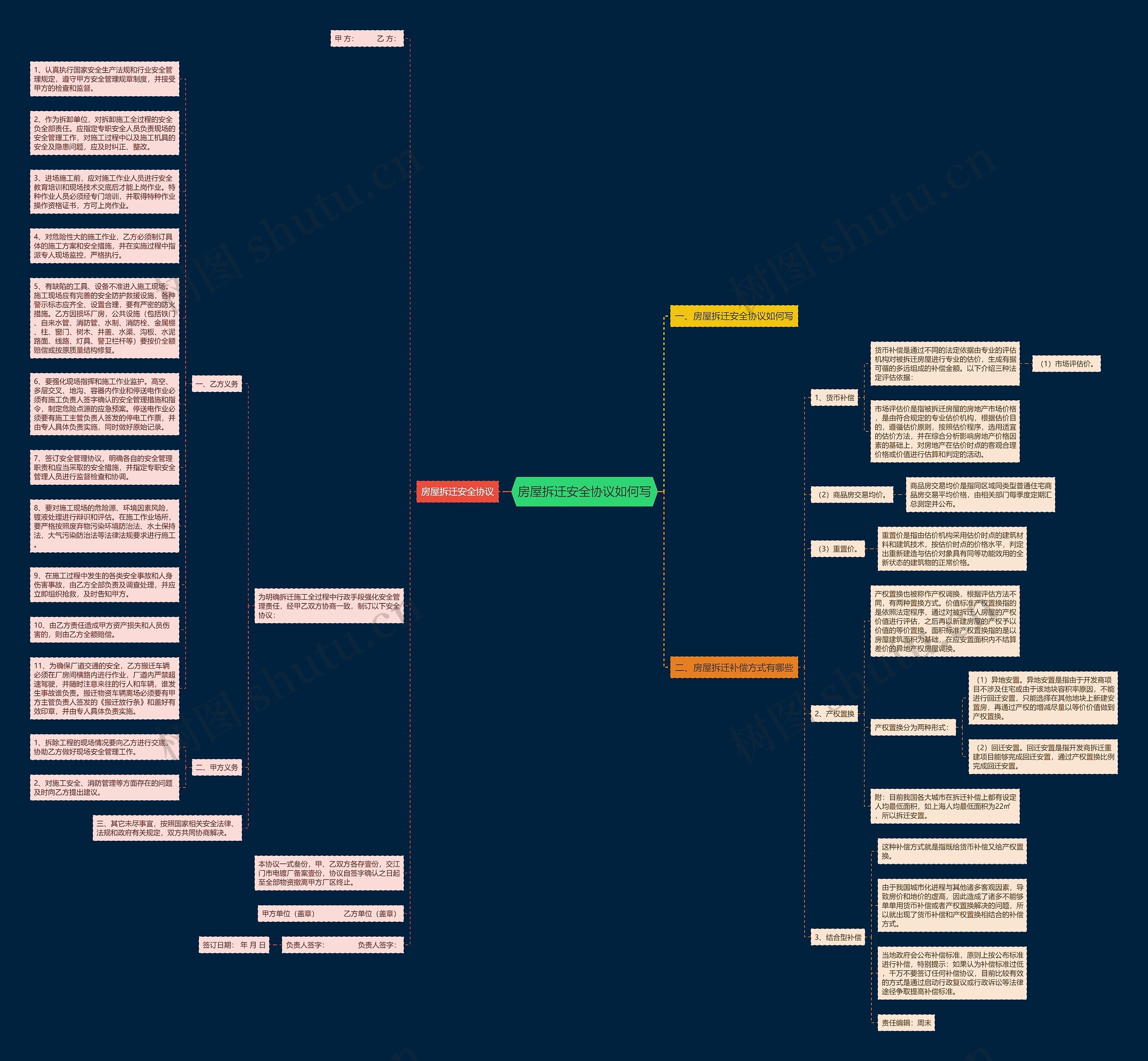 房屋拆迁安全协议如何写思维导图